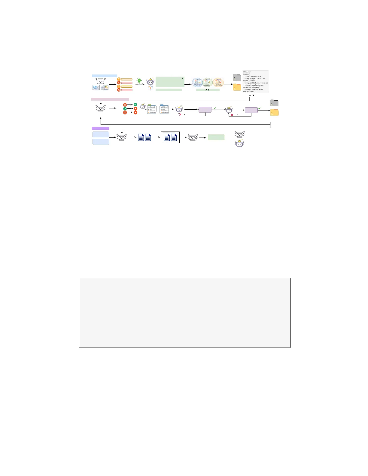 금융 추론을 위한 자동 스킬 증류와 적응 프레임워크