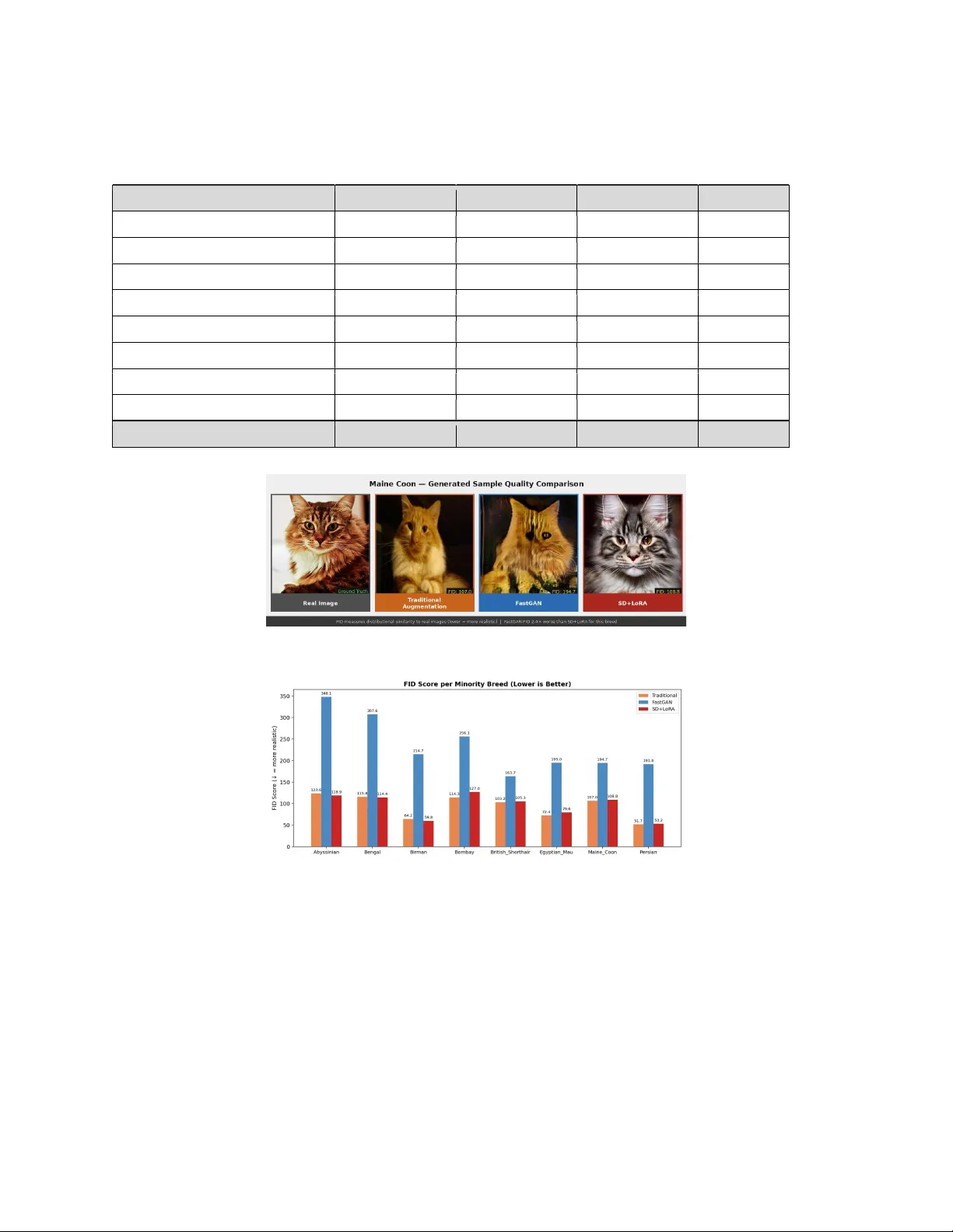 생성 모델이 편향을 악화한다: GAN·디퓨전 증강의 위험과 교훈