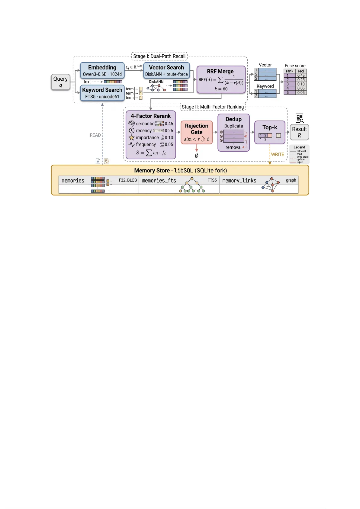 로컬 퍼스트 AI 어시스턴트를 위한 장기 기억 시스템 MemX
