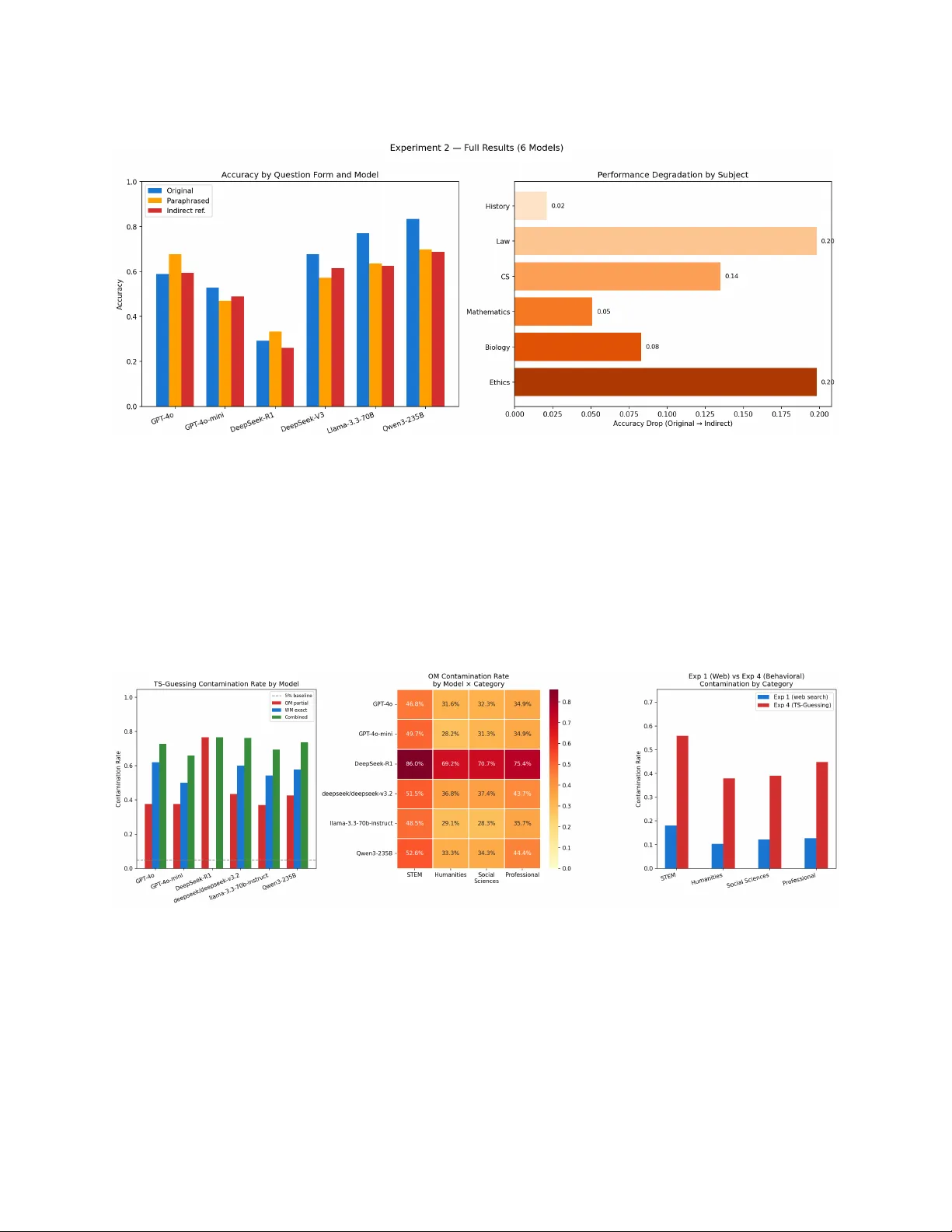 대형 언어 모델의 벤치마크 오염과 인간 대비 지능 재평가