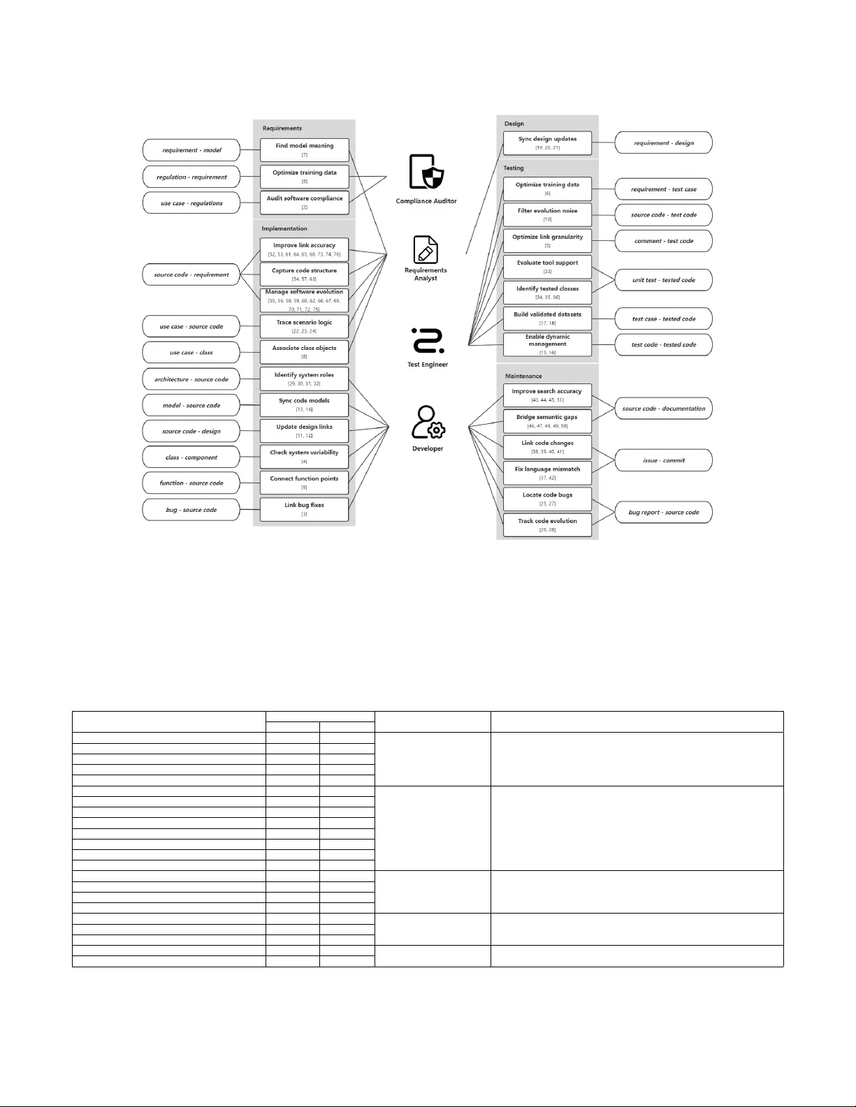 소프트웨어 아티팩트 추적성 체계화 연구