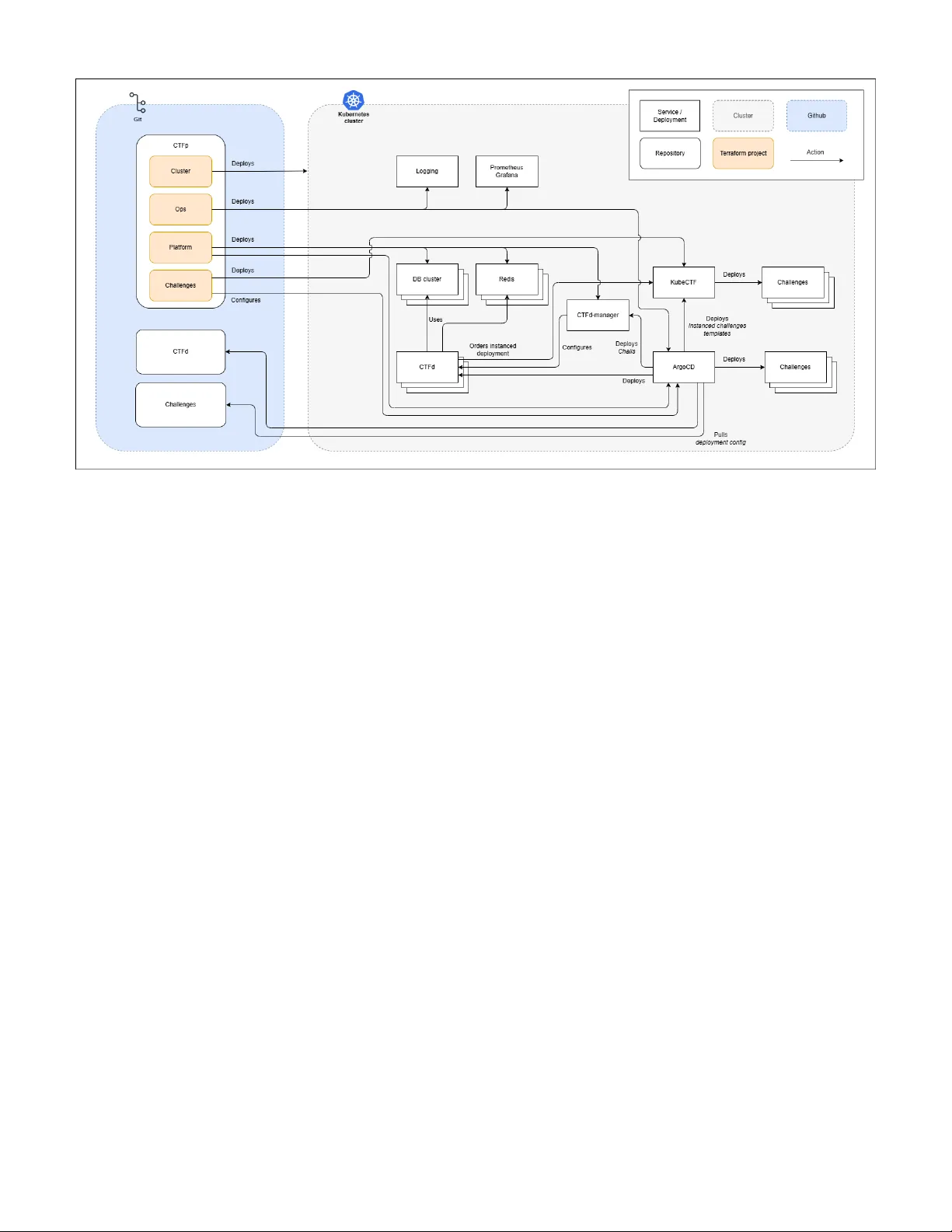 GitOps 기반 CTF 플랫폼 자동화