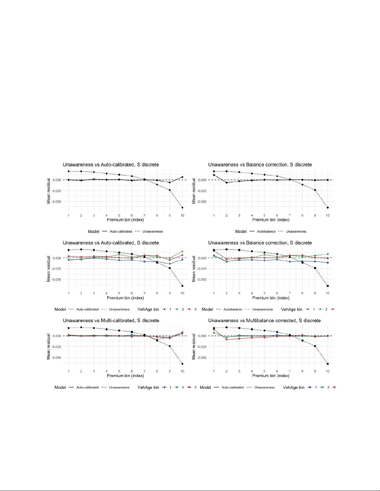 Balance and Fairness through Multicalibration in Nonlife Insurance Pricing