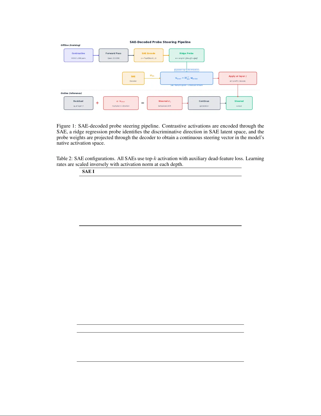 35B MoE 모델에서 SAE‑디코드된 벡터로 행동을 한 축으로 조정하기