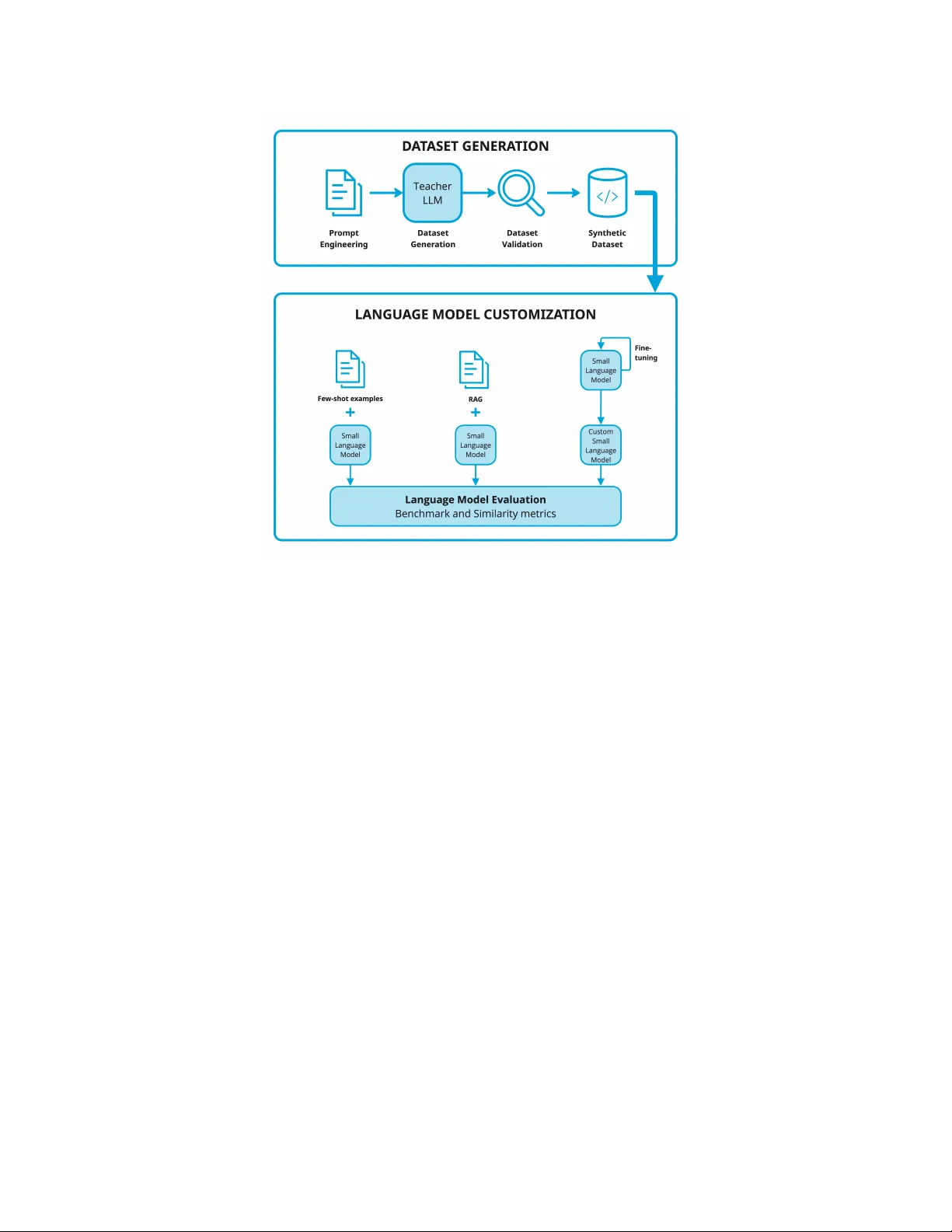 도메인 특화 코드 생성 위한 소형 모델 맞춤 전략 비교