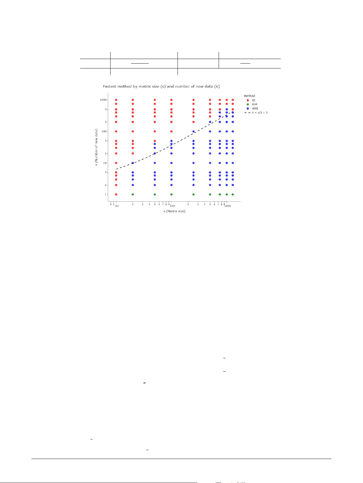 스트리밍 이상치 탐지를 위한 행렬 역행 업데이트 비용 비교