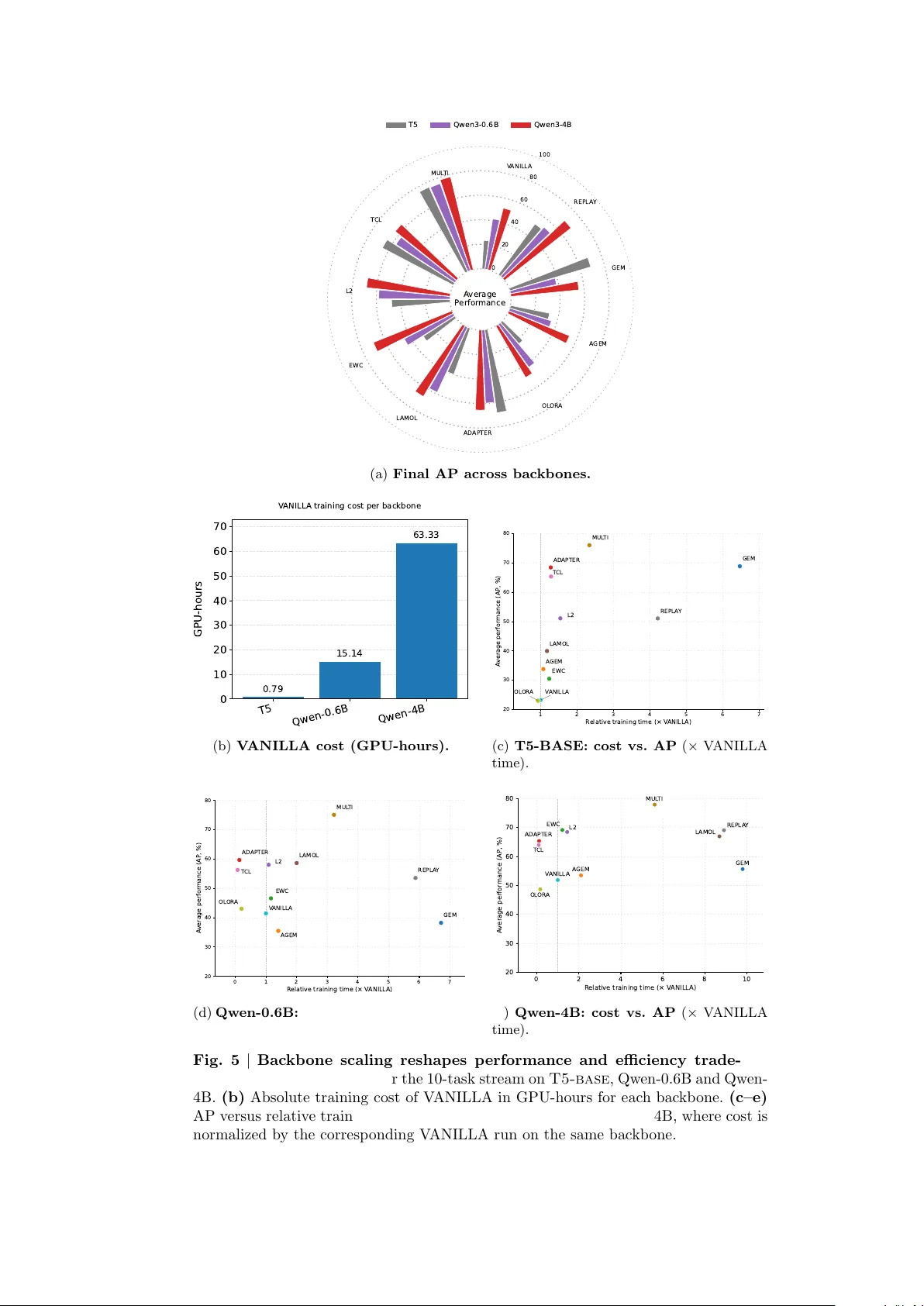 의료 지속학습 벤치마크 MedCLBench 안정성 효율성 트레이드오프와 확장성 평가