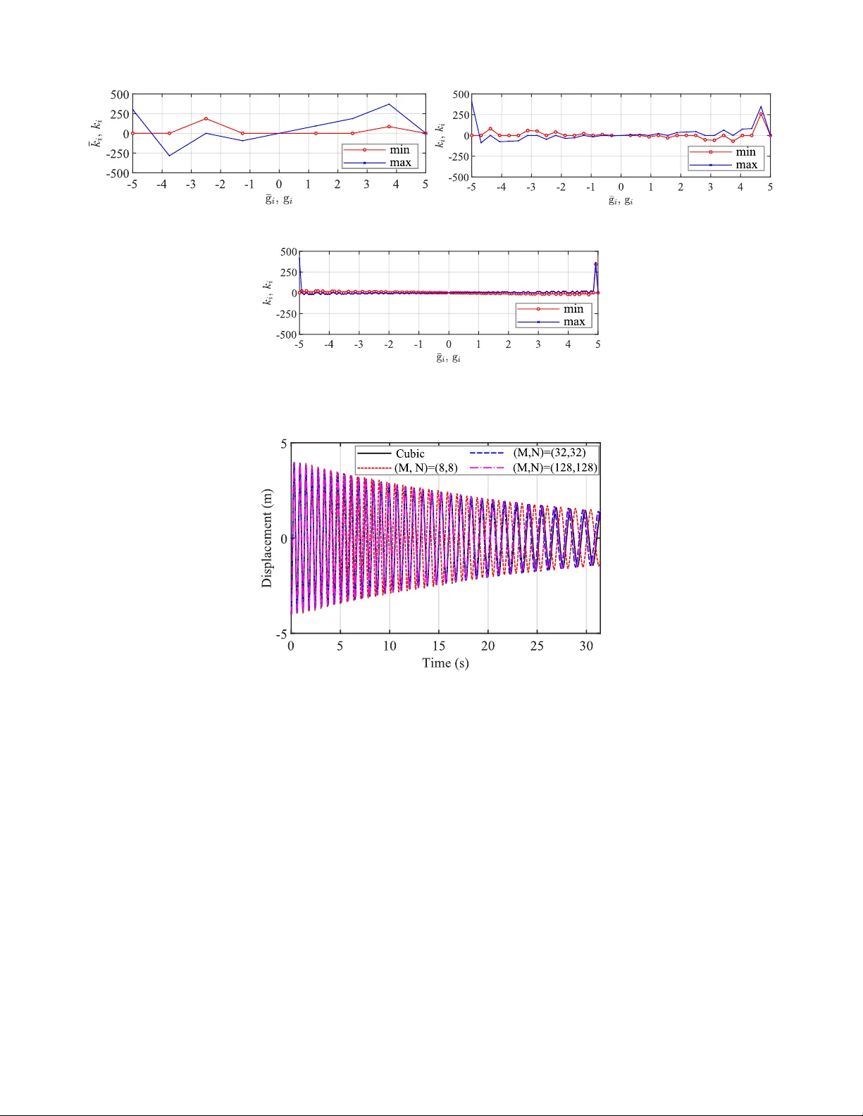 데이터 기반 최소·최대 함수로 비선형 복원력 모델링 및 강제 응답 예측
