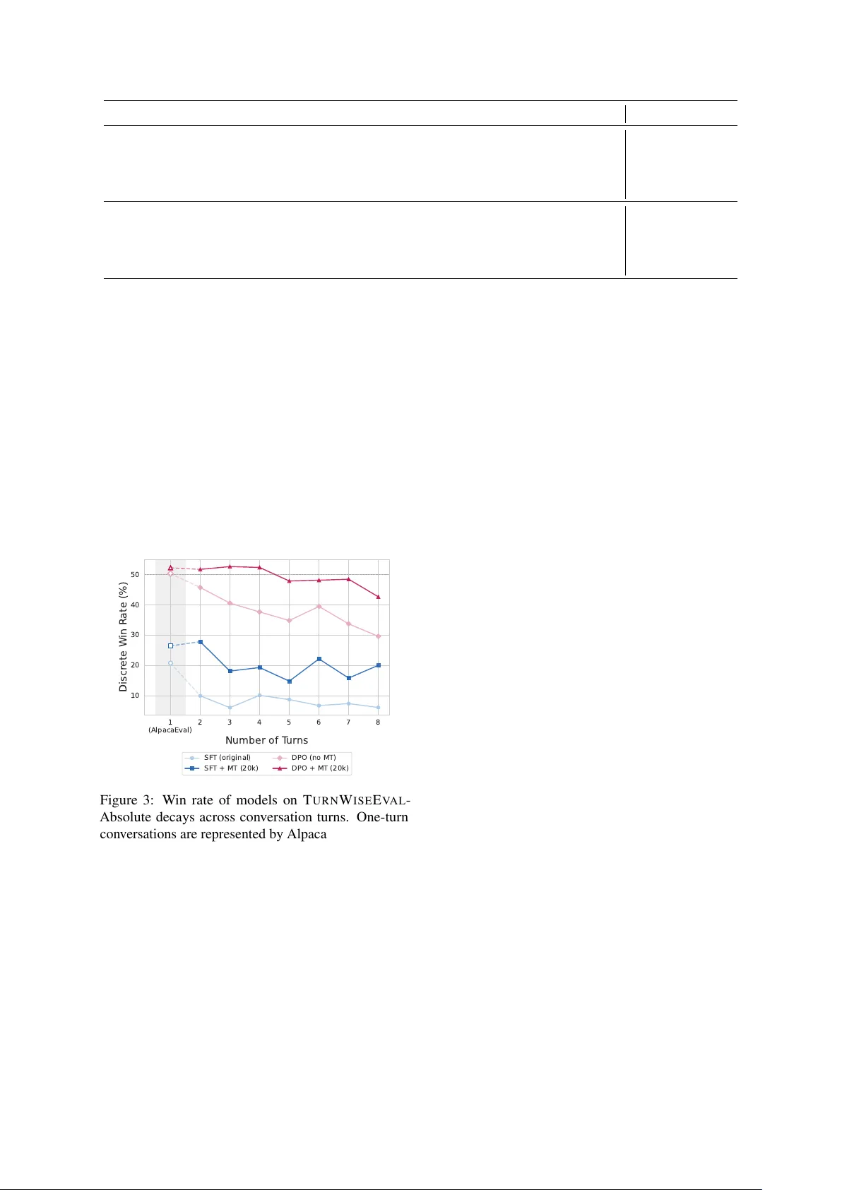 멀티턴 대화 능력 격차 해소를 위한 TurnWise 연구