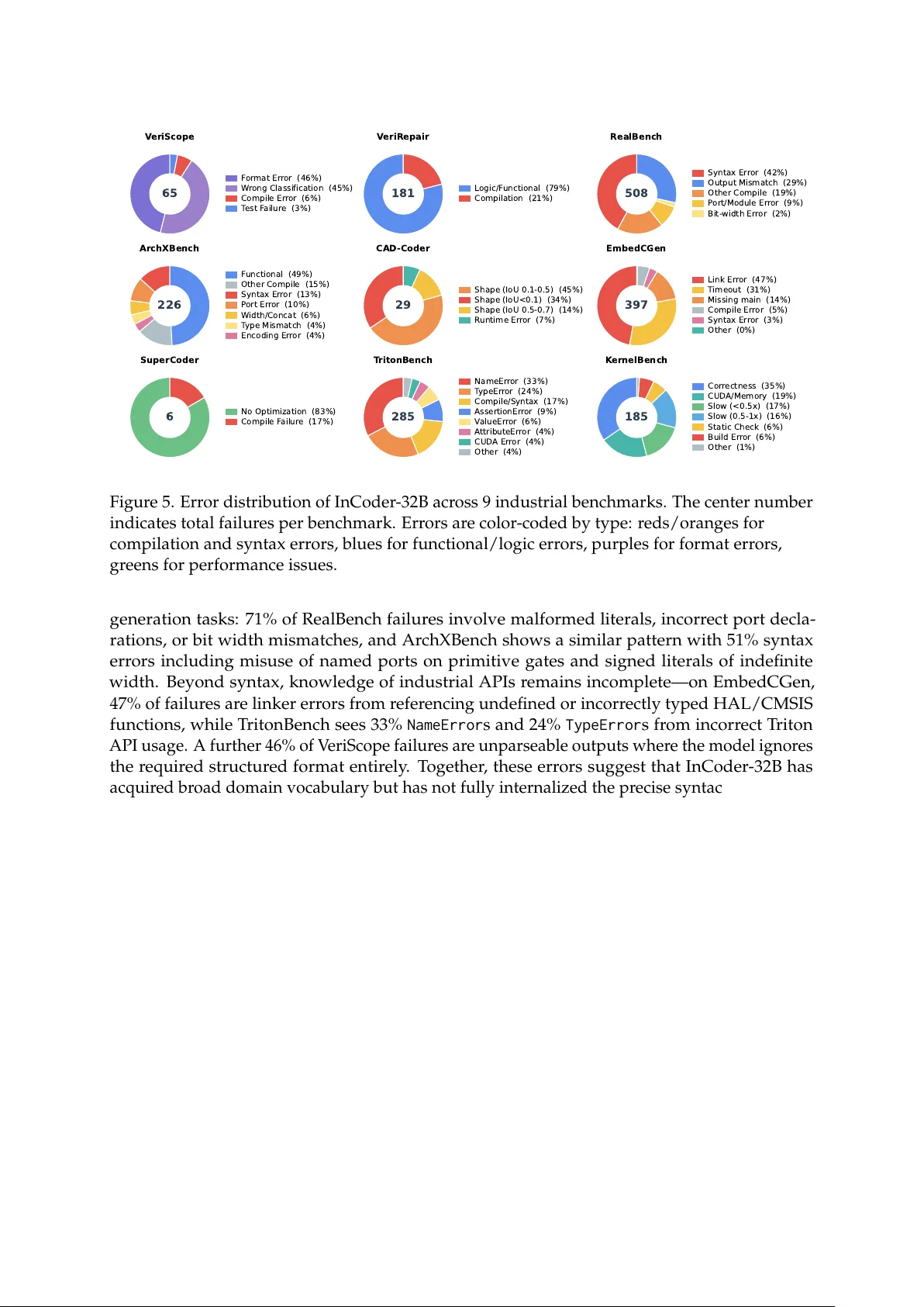 산업 현장 맞춤형 32억 파라미터 코드 모델 InCoder 32B