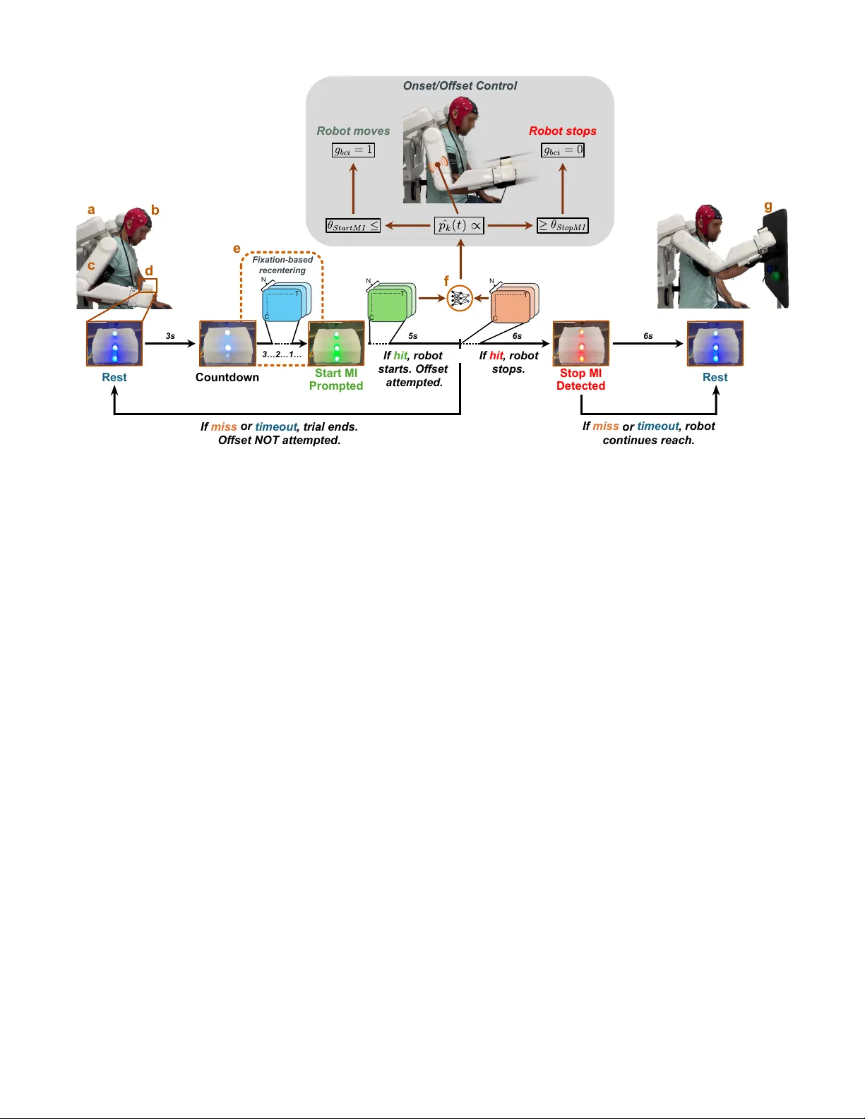 뇌파 기반 실시간 시작·정지 제어를 통한 재활 외골격 로봇 제어