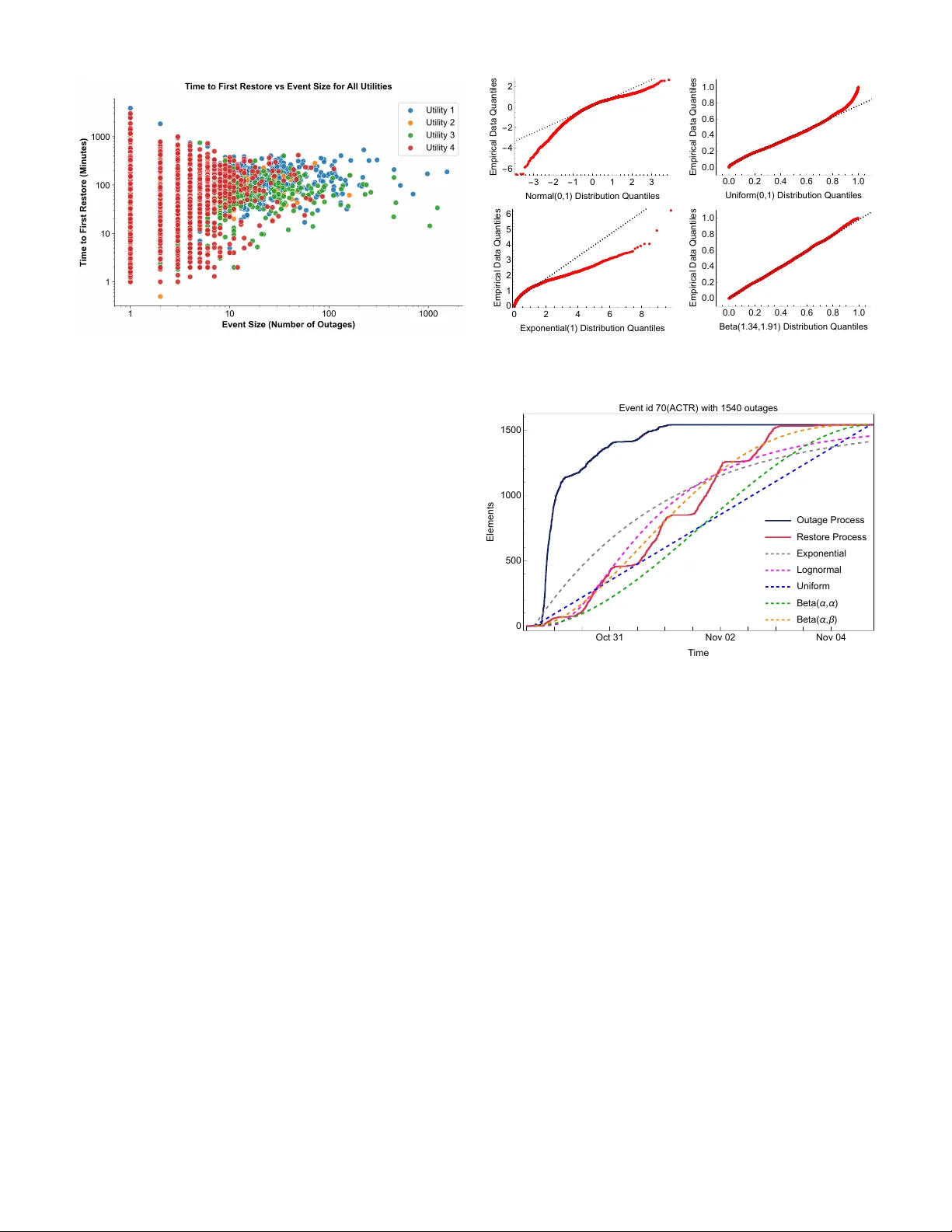 배전 시스템 복구 과정의 전형적 모델링