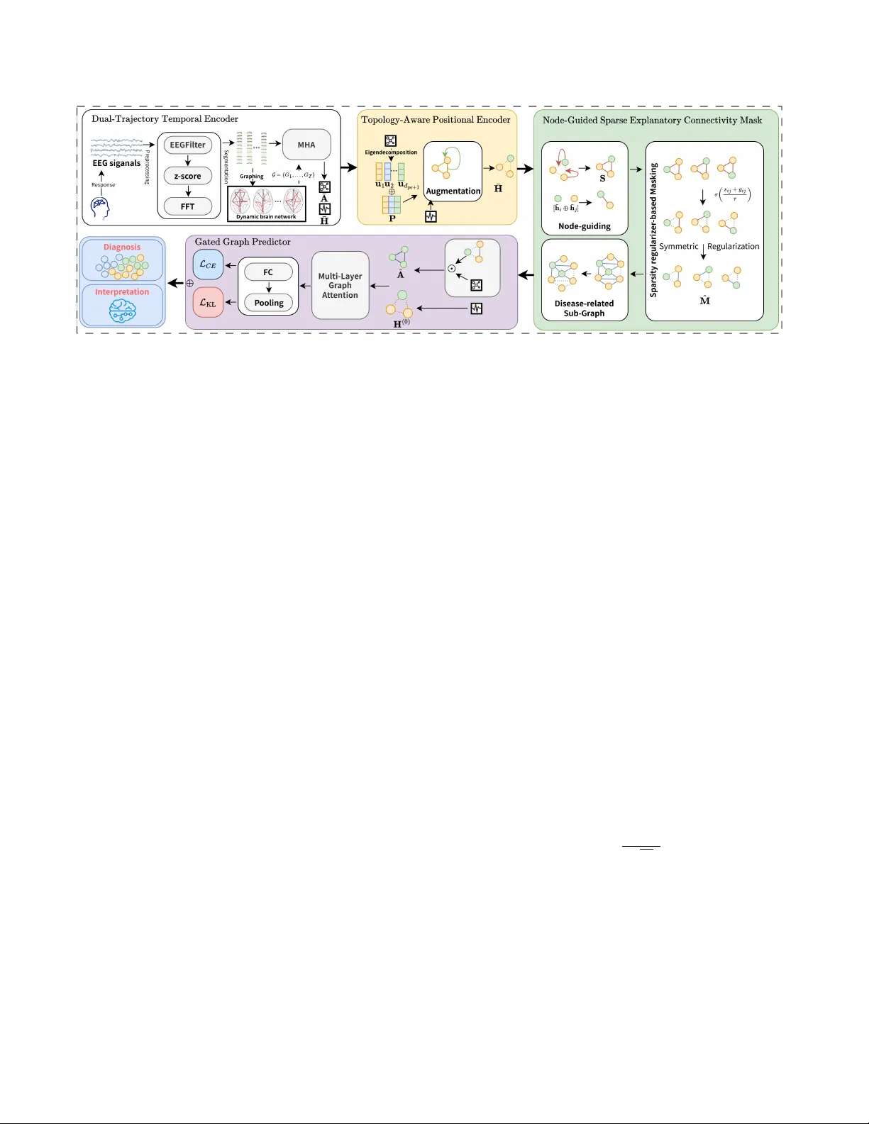 EEG SeeGraph: 치매 진단을 위한 동적 뇌 연결망의 희소 설명 모델