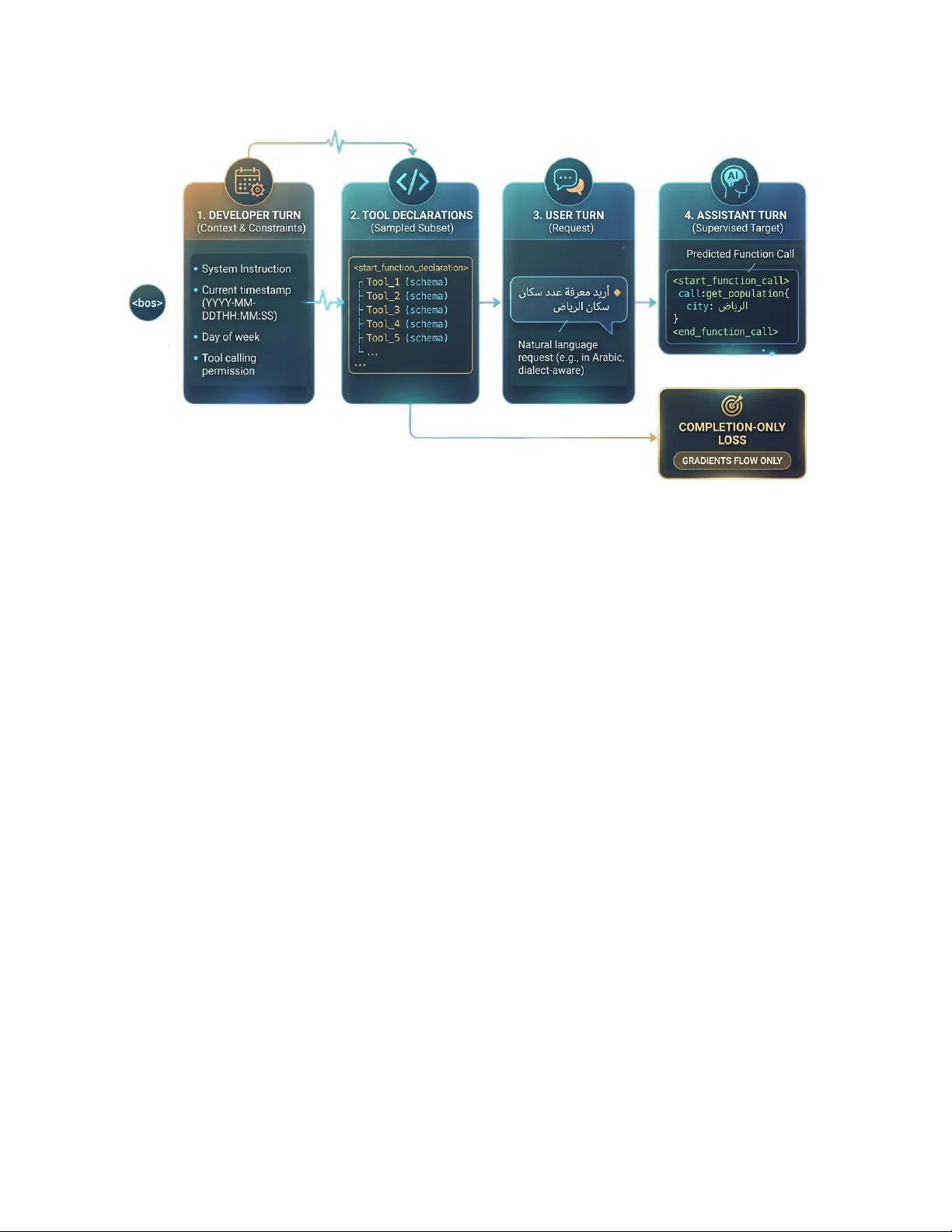 아라비아어를 위한 신뢰성 높은 도구 호출: 데이터 중심 파인튜닝으로 구조화된 액션 구현