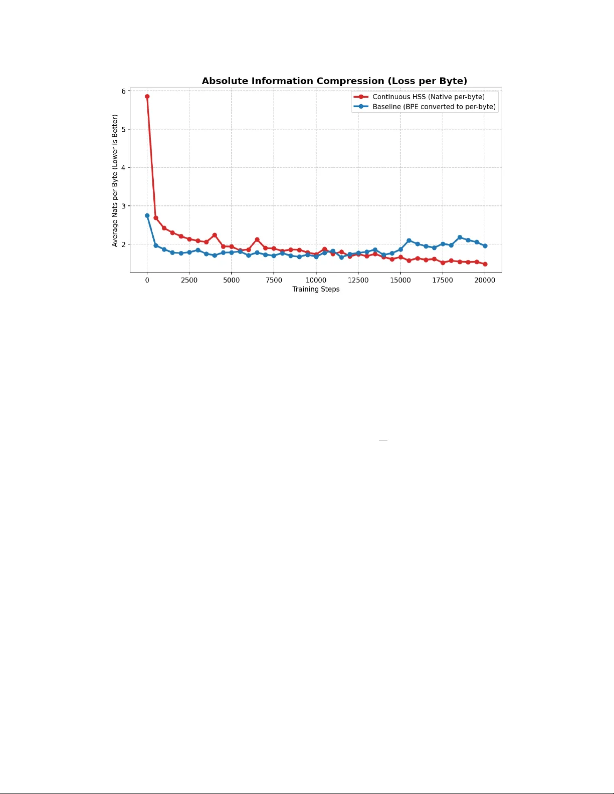 바이트 수준 토크나이저 없이 연속 구면 압축 모델링