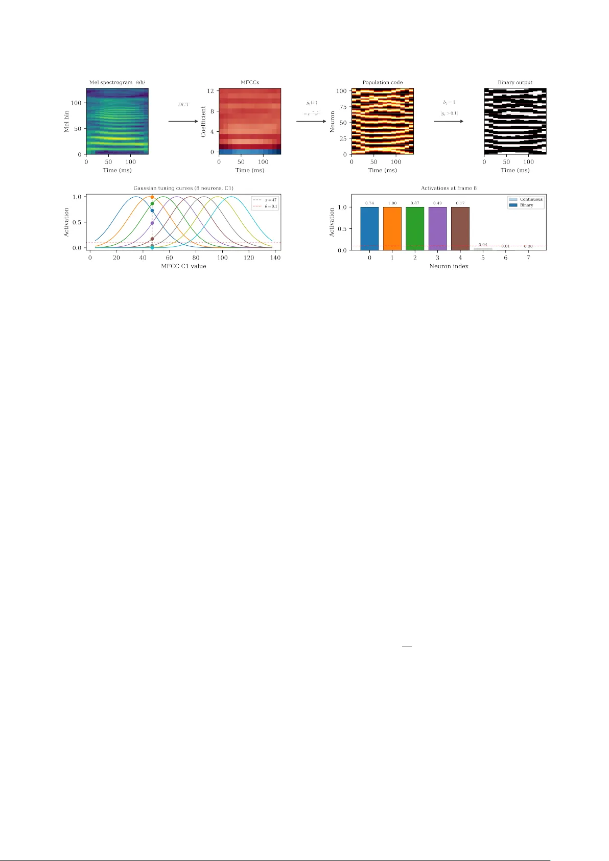 뇌신경 어셈블리로 구현하는 딥러닝 대체 음성 세분화와 음소 분류