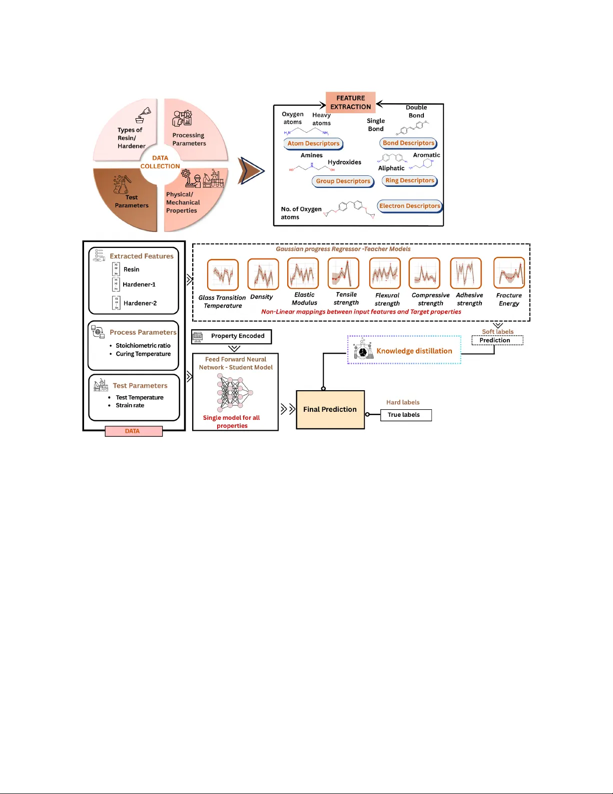 가우시안 프로세스 회귀 기반 지식 증류로 에폭시 폴리머 물성 동시 예측