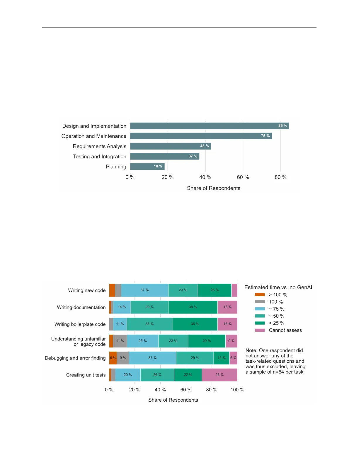 생성 AI가 소프트웨어 개발에 미치는 현주소와 전망