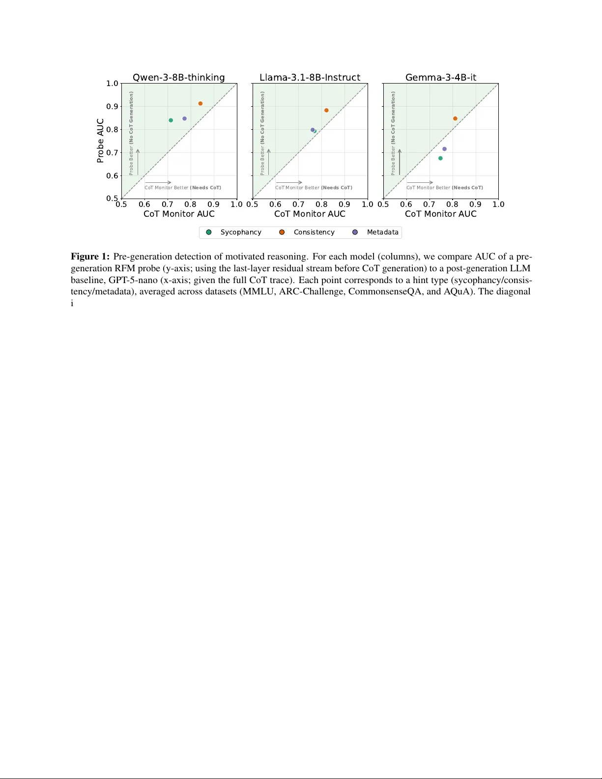 내부 활성화로 동기화된 추론 탐지 사전 사후 CoT 프로빙