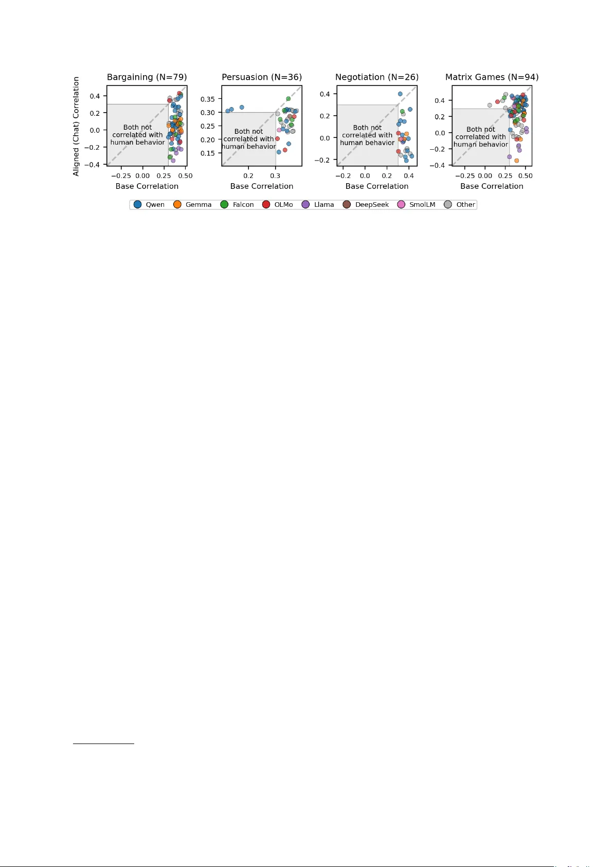 정렬이 언어 모델을 서술적이 아닌 규범적으로 만든다