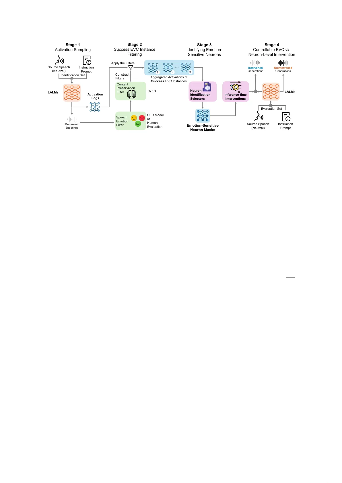 음성 생성 LALM의 뉴런 수준 감정 제어: ESN 기반 무학습 스티어링