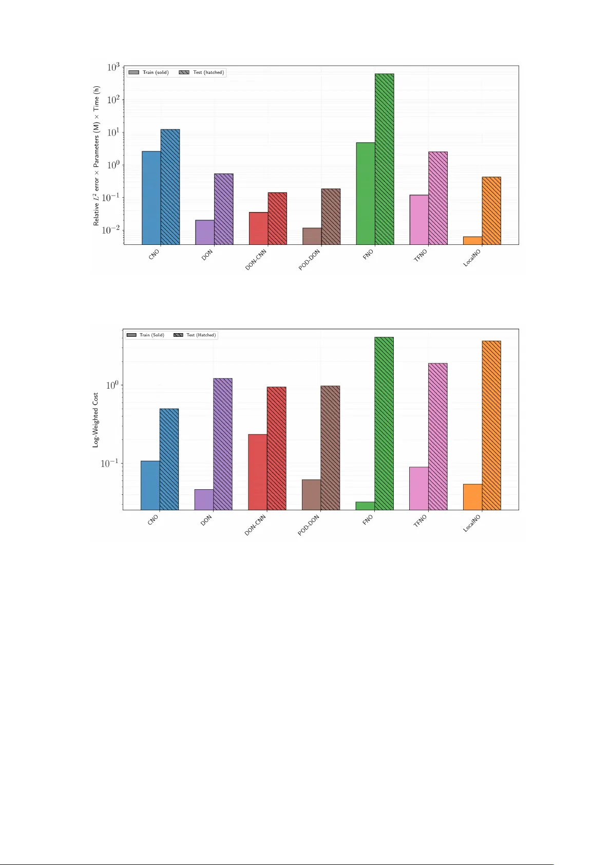 신경 연산자들의 변환 불변성: 피츠휴‑나구모 모델 적용