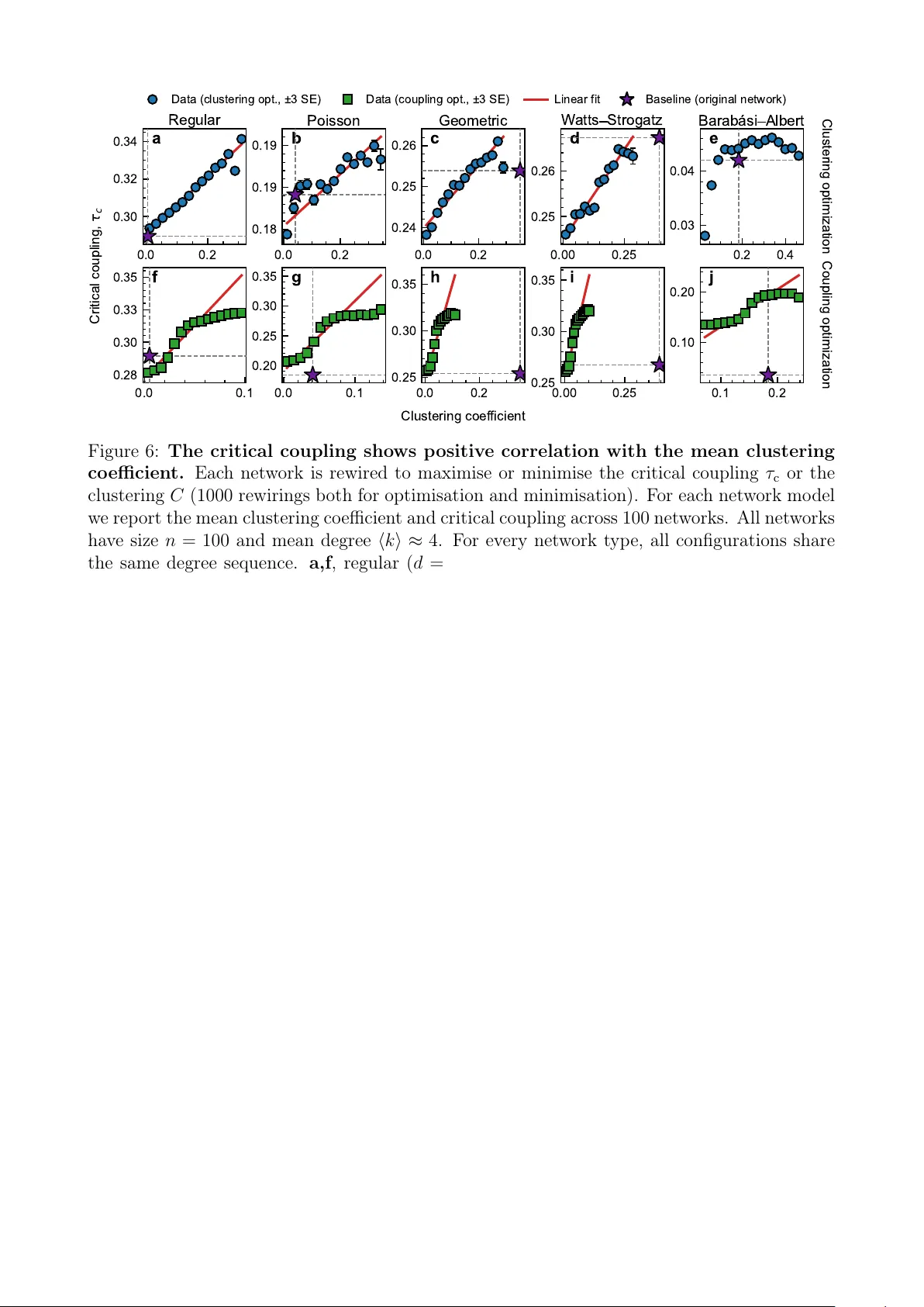 A dynamic mechanism for prevalence of triangles in competitive networks