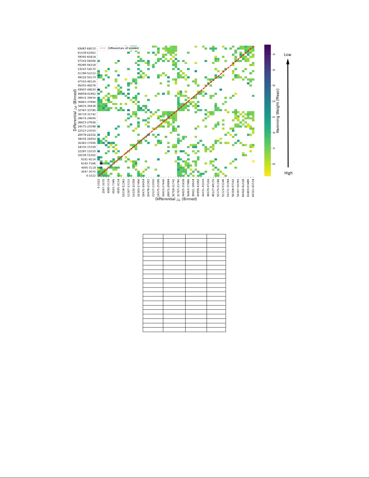 Impact of Differentials in SIMON32 Algorithm for Lightweight Security of Internet of Things