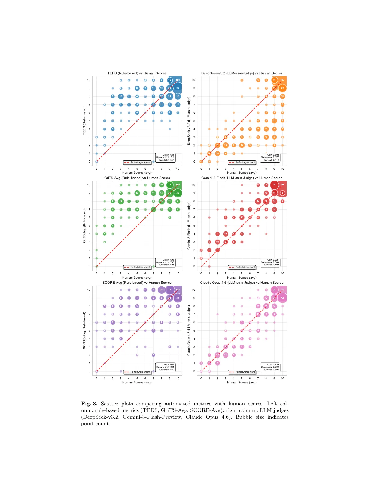 PDF 파서 표 추출 성능 평가: LLM 기반 의미 평가와 합성 벤치마크
