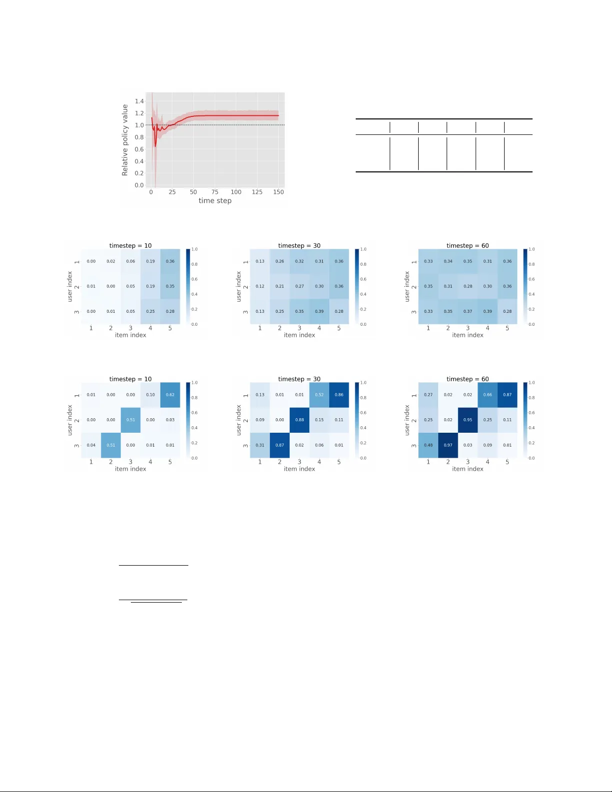 제한된 공급 상황에서의 오프‑정책 학습: 효율적 아이템 할당 방법