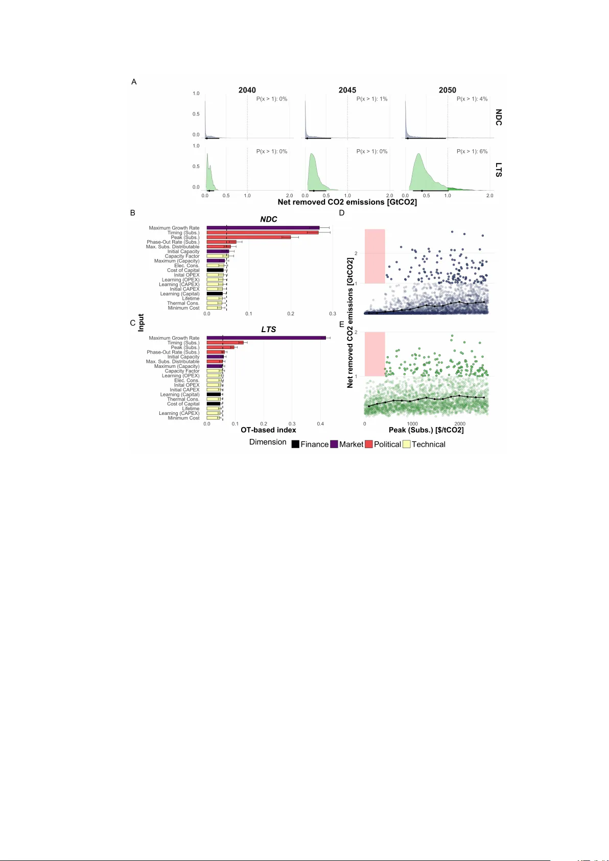 The Uncertain Policy Price of Scaling Direct Air Capture