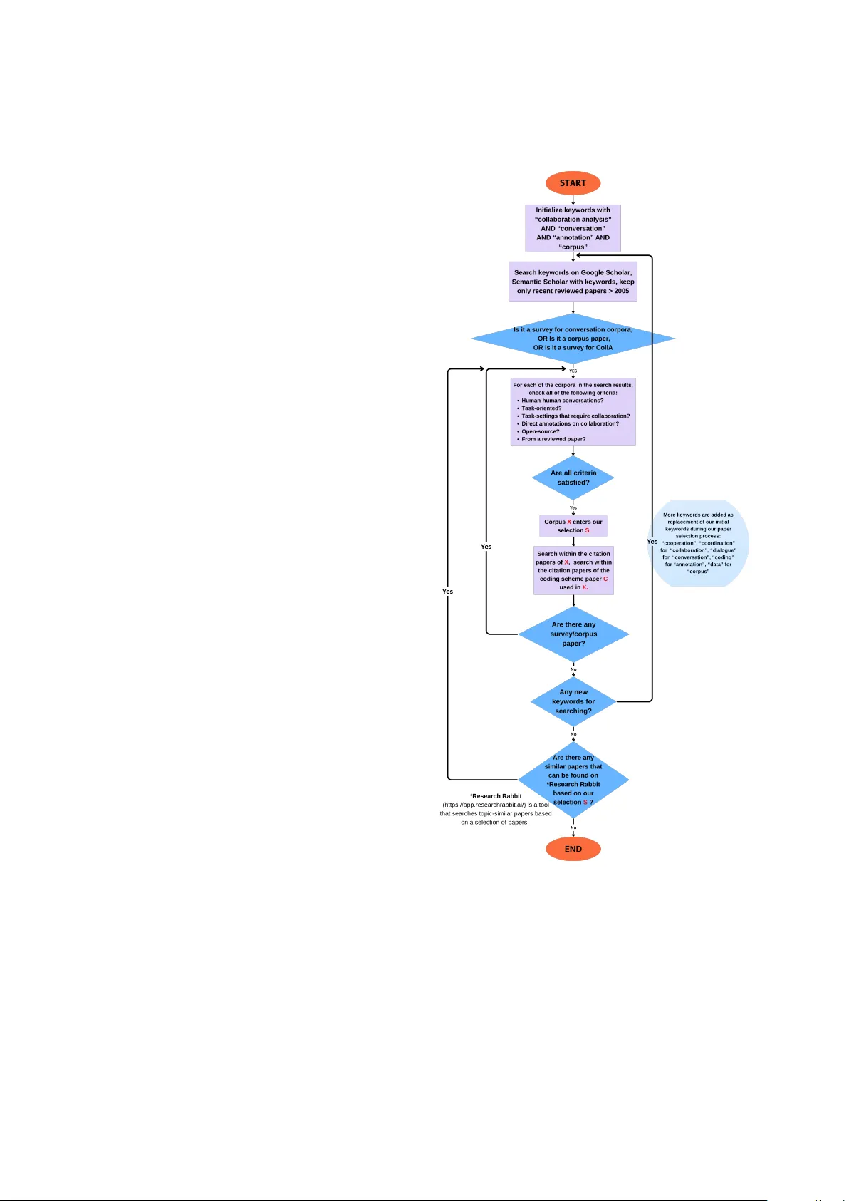 협업 대화 분석의 현재와 미래: 과제 지향 대화 데이터 종합 리뷰