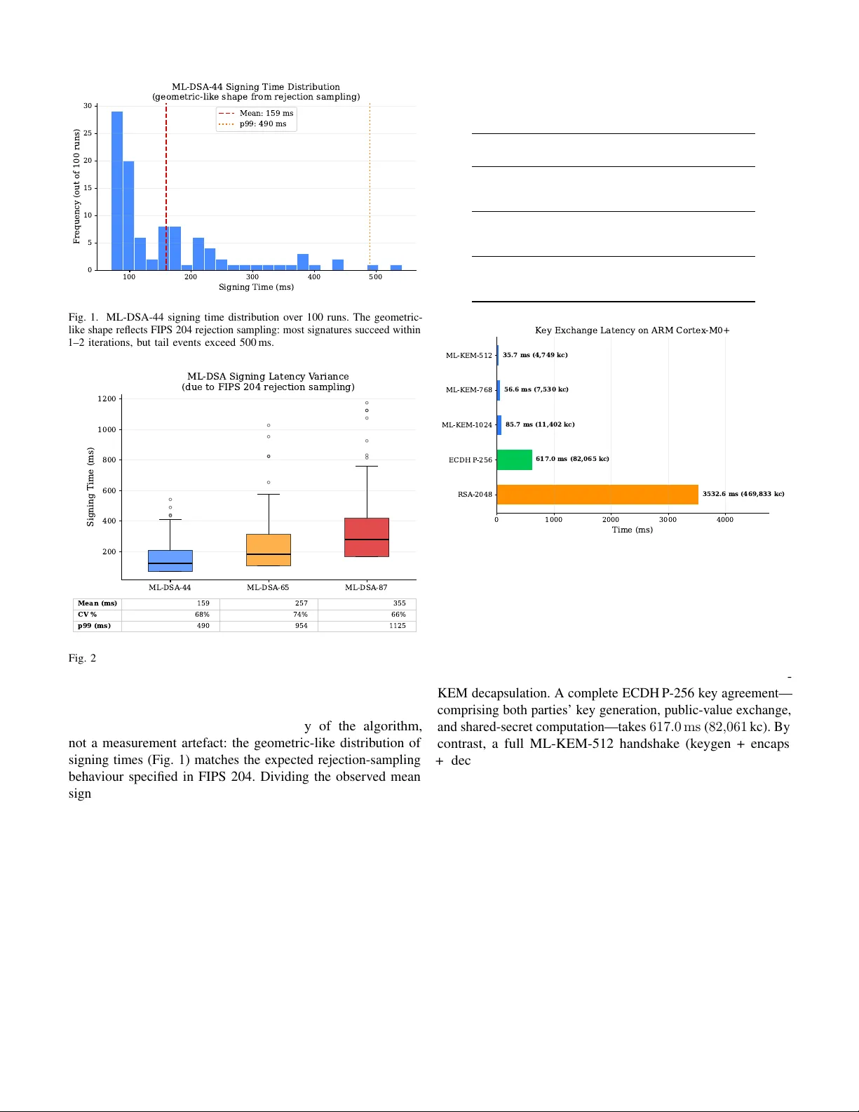 RP2040 Cortex‑M0+에서 NIST 표준 ML‑KEM·ML‑DSA 성능 벤치마크