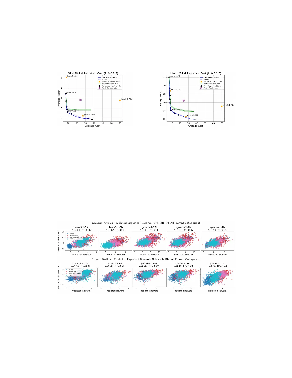 Expected Reward Prediction, with Applications to Model Routing