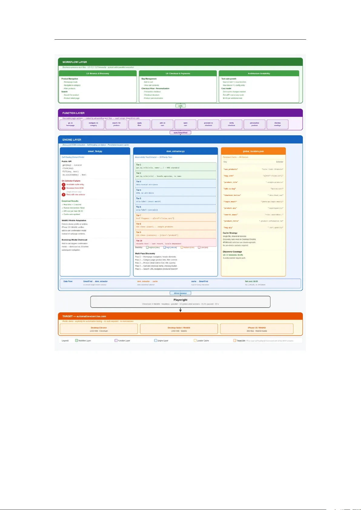 제로 비용 셀프 힐링 웹 테스트 자동화: 접근성 트리 기반 로케이터 혁신