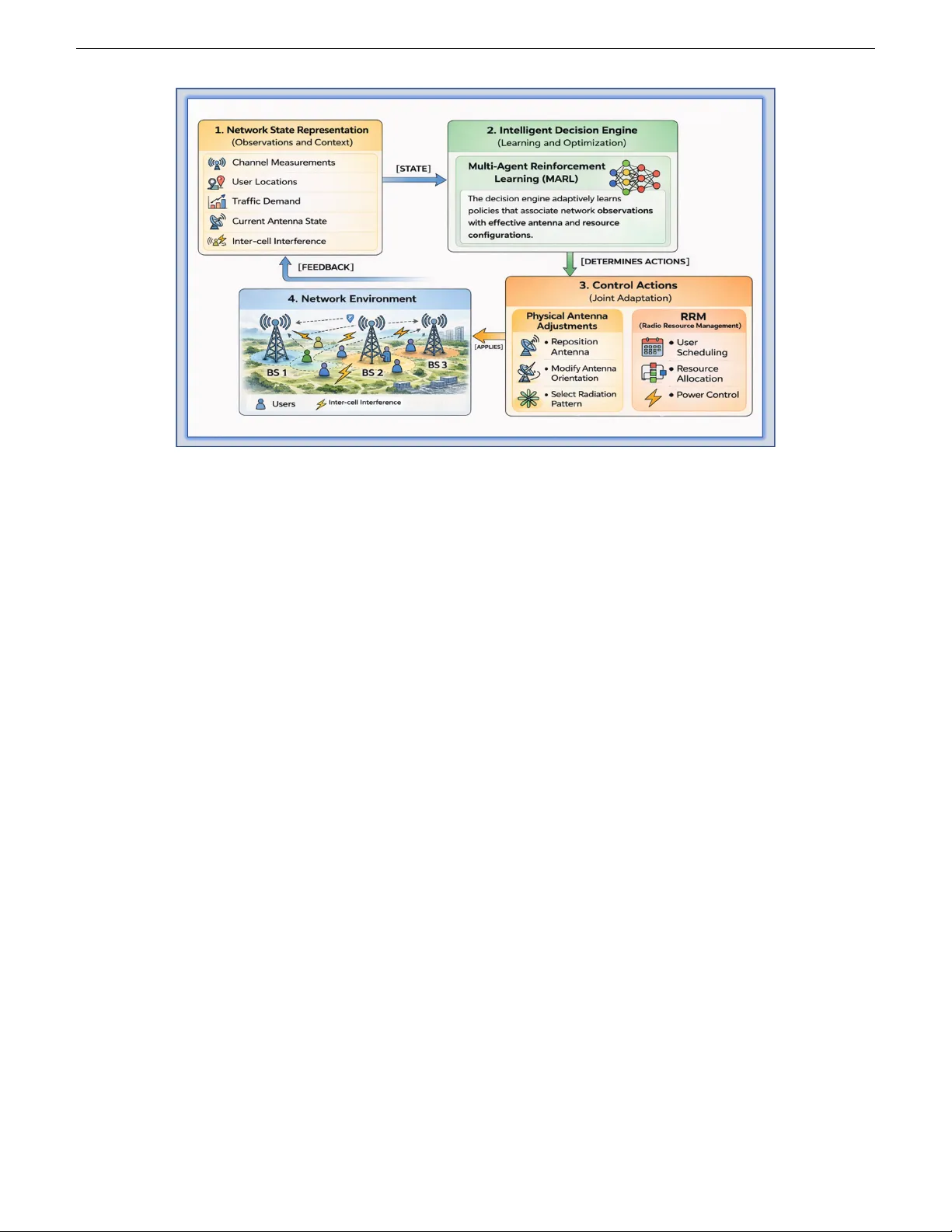 유동 안테나 네트워크를 위한 AI 기반 제어 패러다임