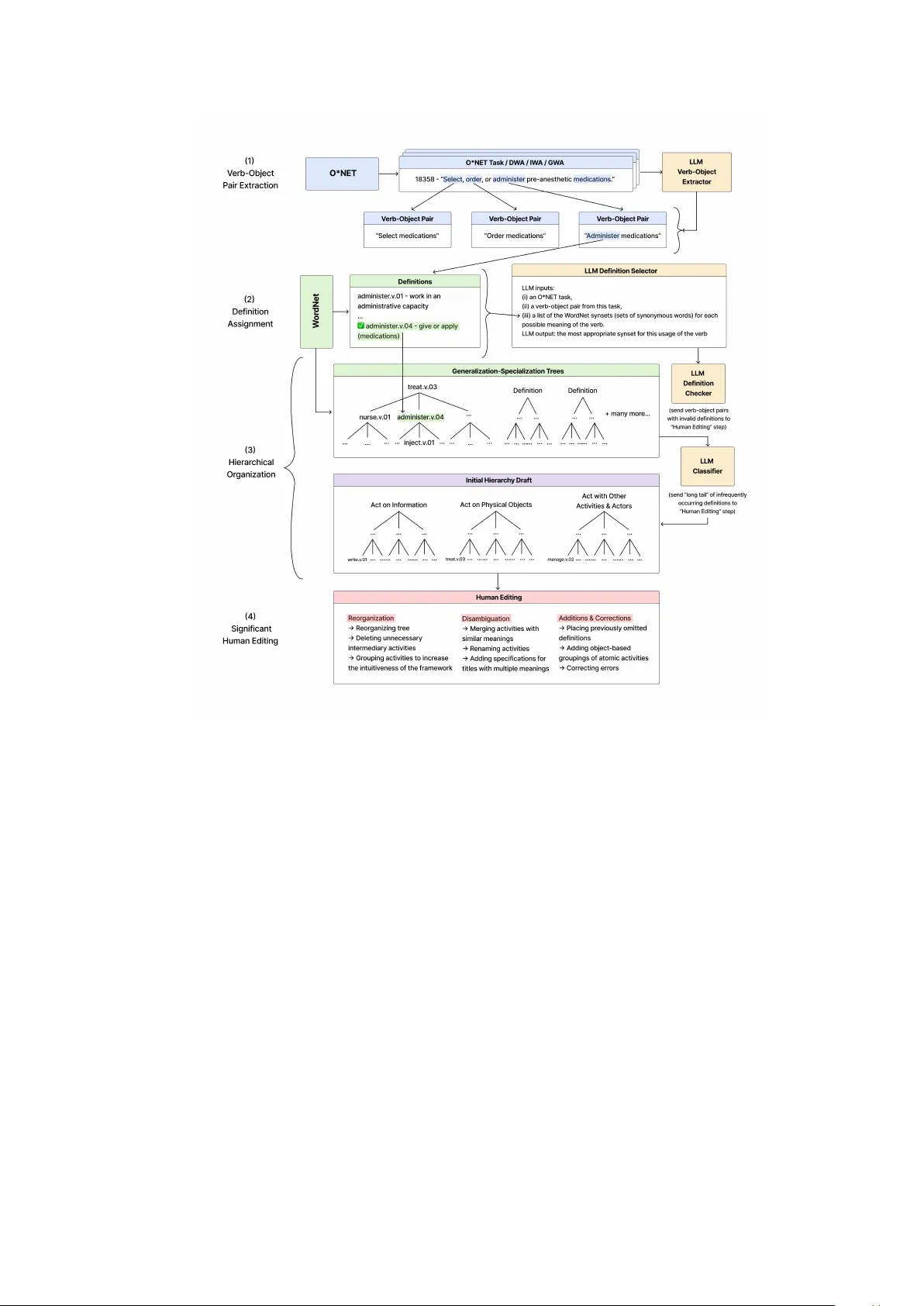 AI 활용 가능성을 밝히는 일자리 활동 온톨로지