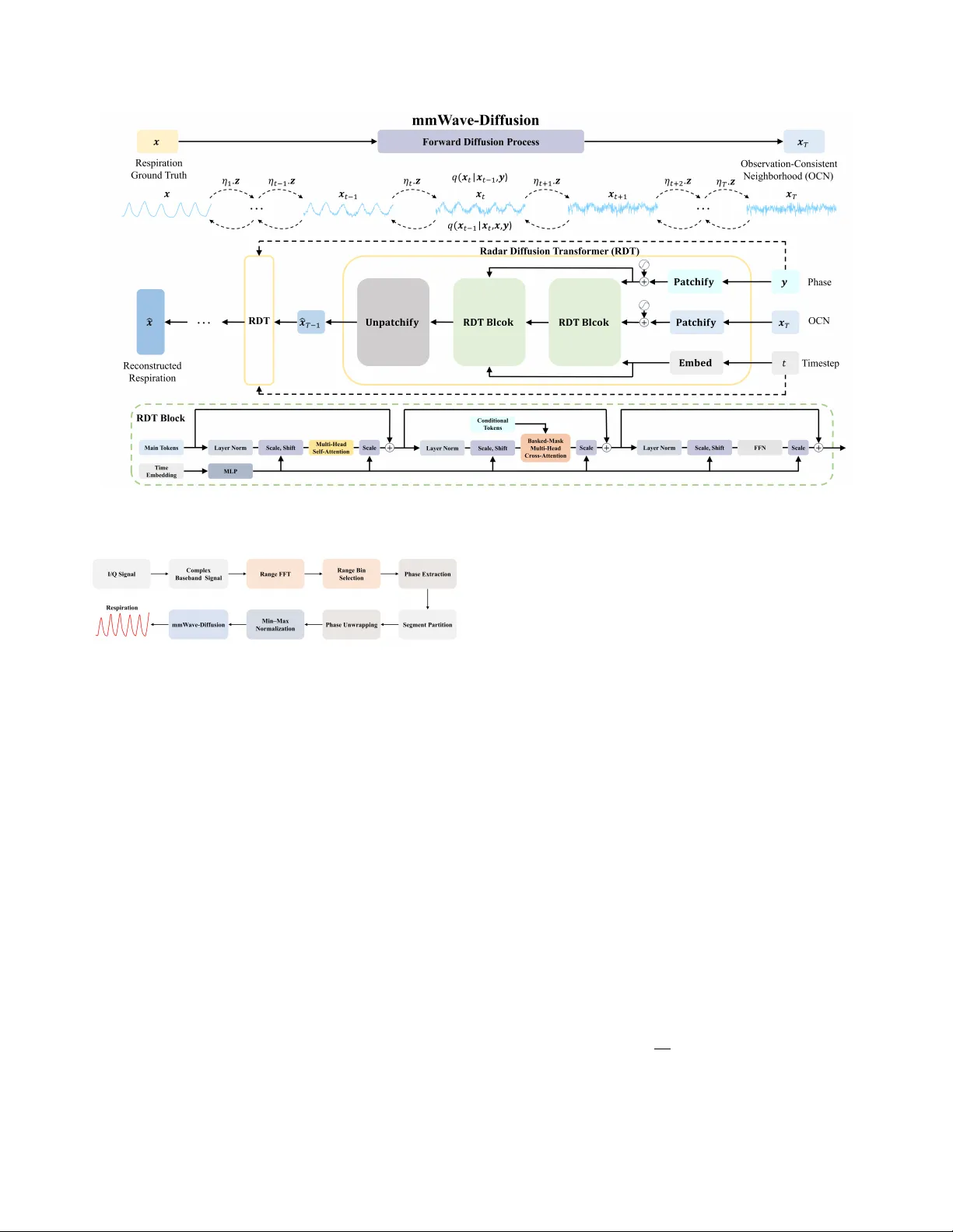 mmWave-Diffusion:A Novel Framework for Respiration Sensing Using Observation-Anchored Conditional Diffusion Model