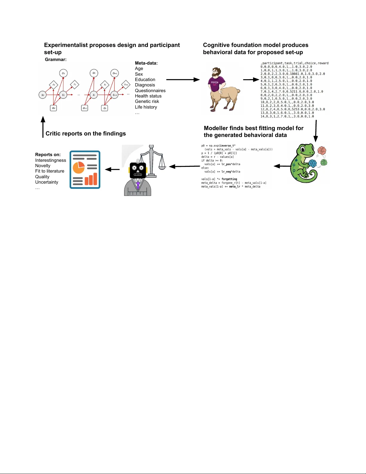 인지과학 자동 발견 엔진: 대규모 언어모델을 활용한 전 단계 자동화