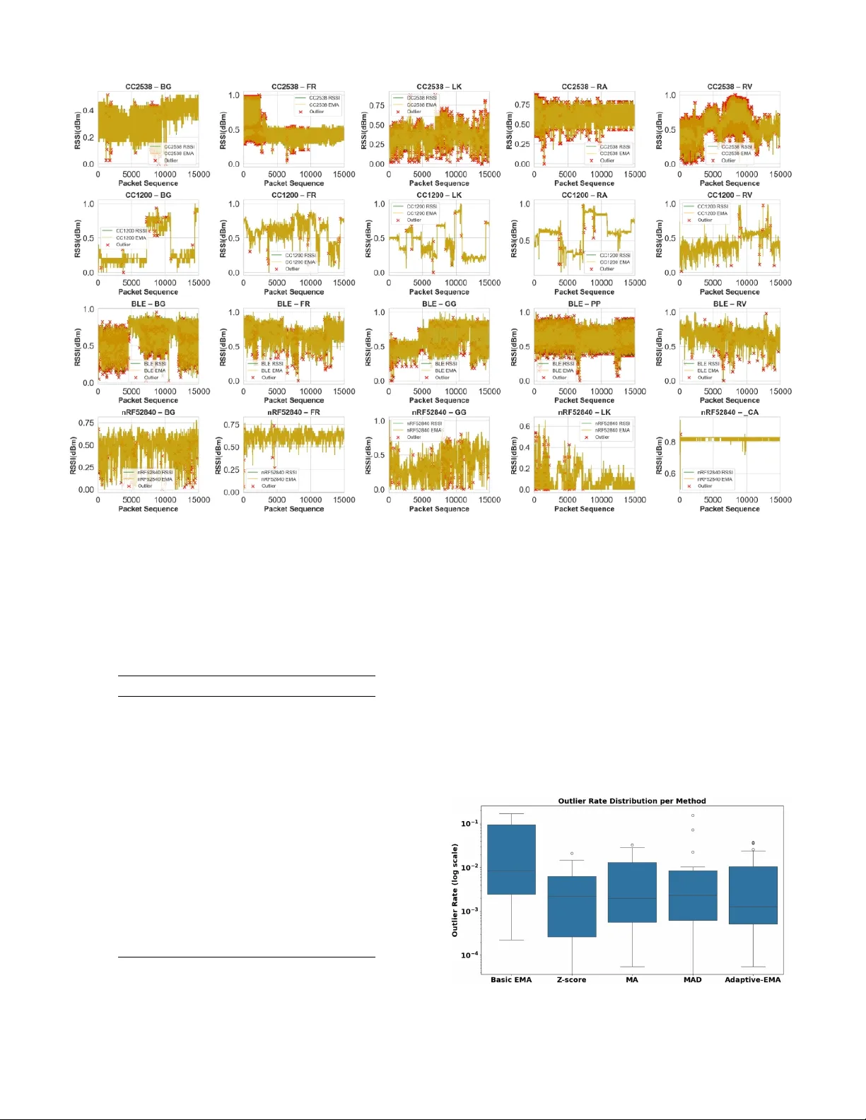 A lightweight Outlier Detection for Characterizing Radio- and Environment-Specific Link Quality Fluctuation in Low-Power Wireless Networks
