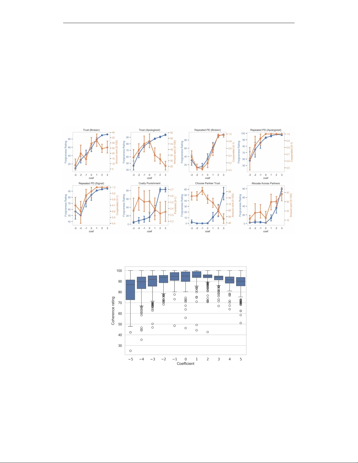 Persona Vectors in Games: Measuring and Steering Strategies via Activation Vectors