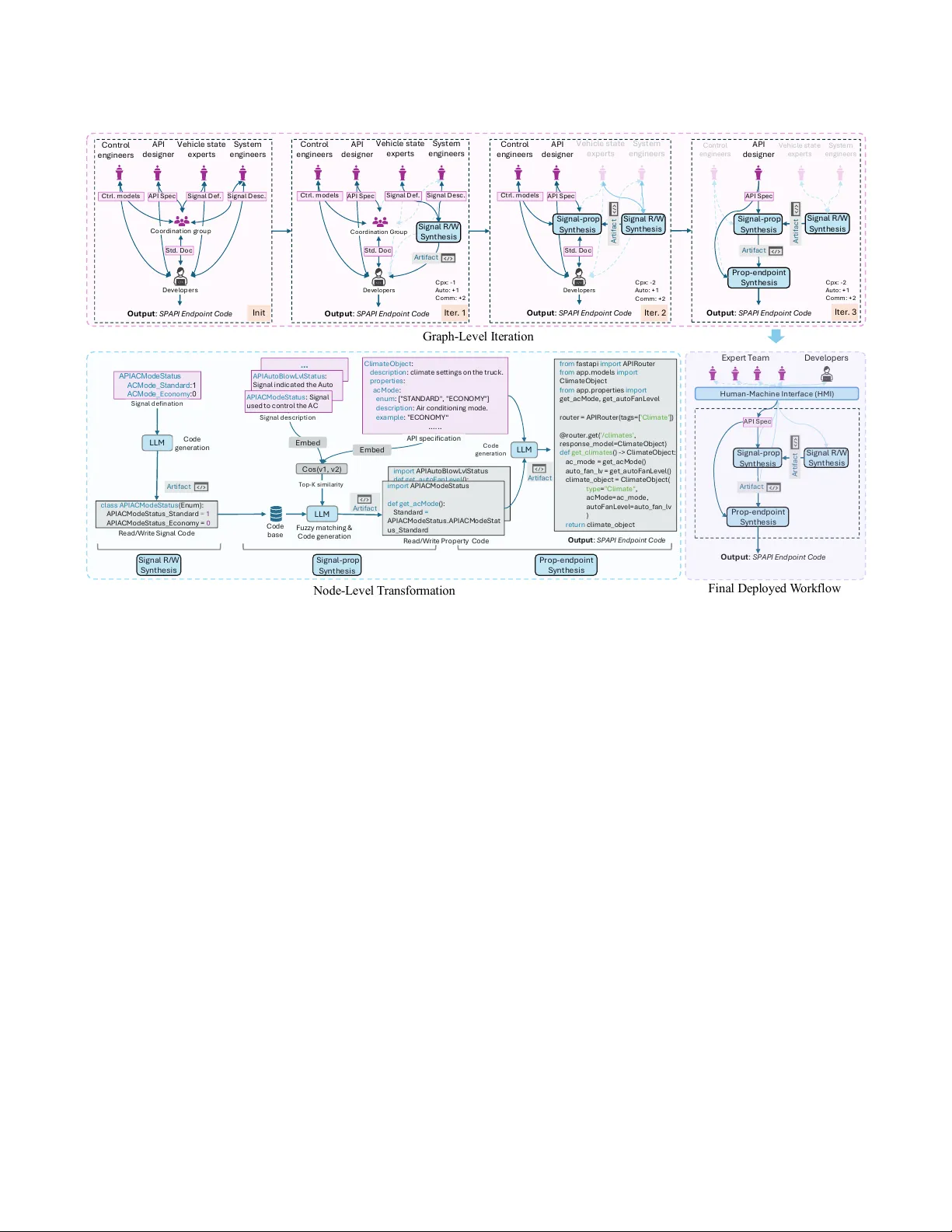 LLM 기반 워크플로우 최적화로 자동차 소프트웨어 개발 혁신