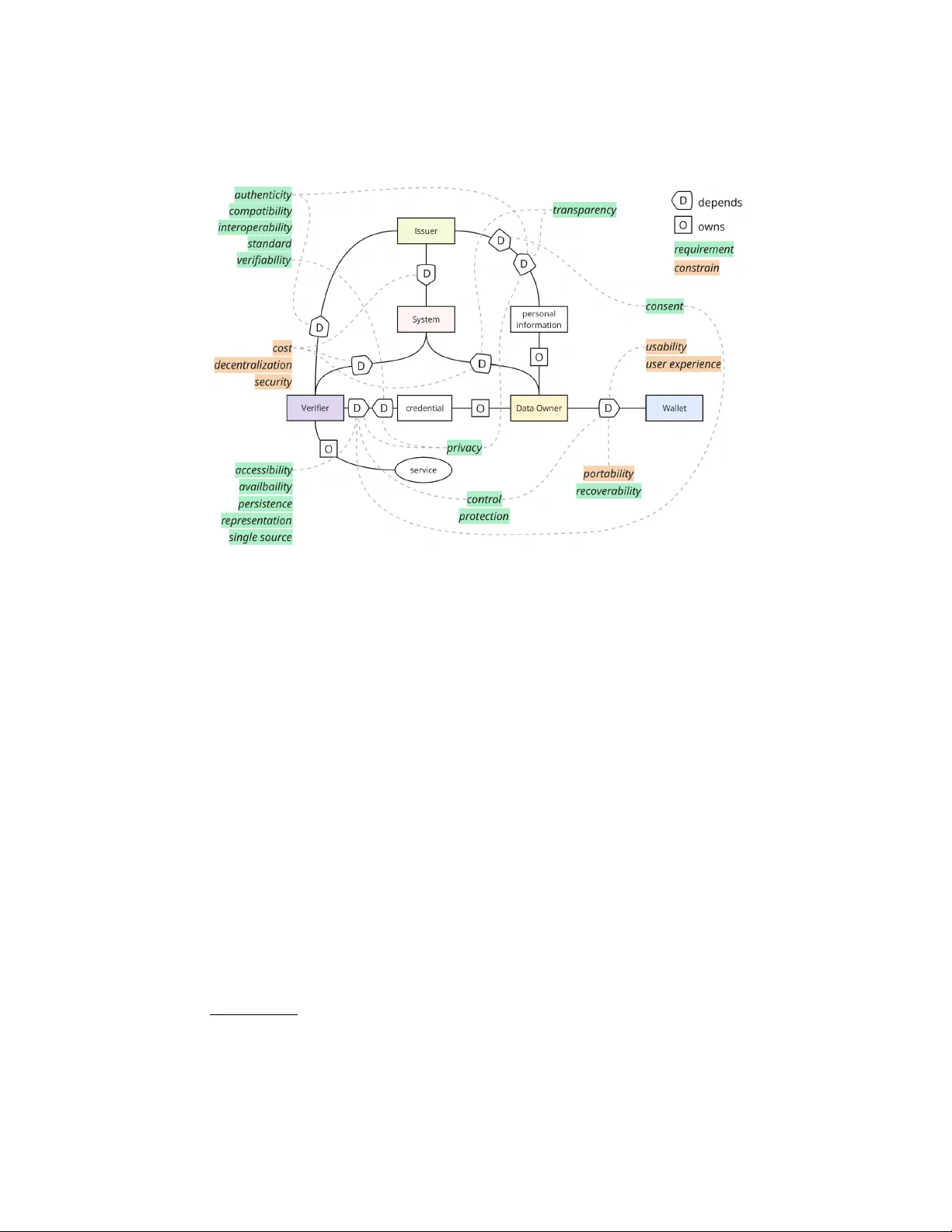 사용자 중심 SSI 요구사항 재구성: 행위자 기반 분류와 의존성 모델