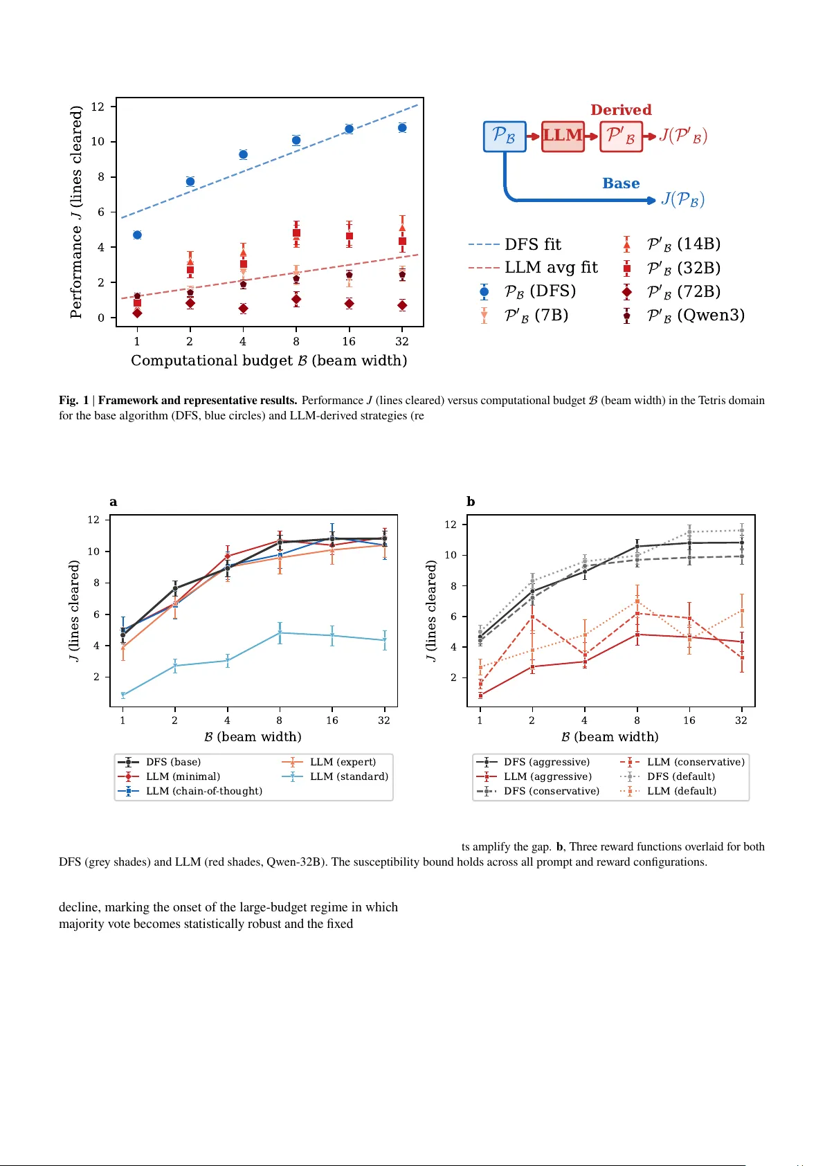 LLM 정보 감수성 이론: 고예산 환경에서 고정 LLM의 한계와 중첩 구조의 가능성