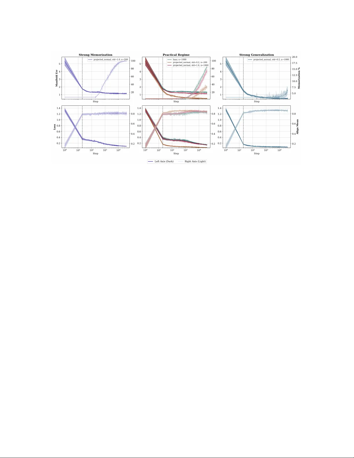 확산 모델의 일반화는 기하학을 먼저 배우고 기억을 뒤따른다