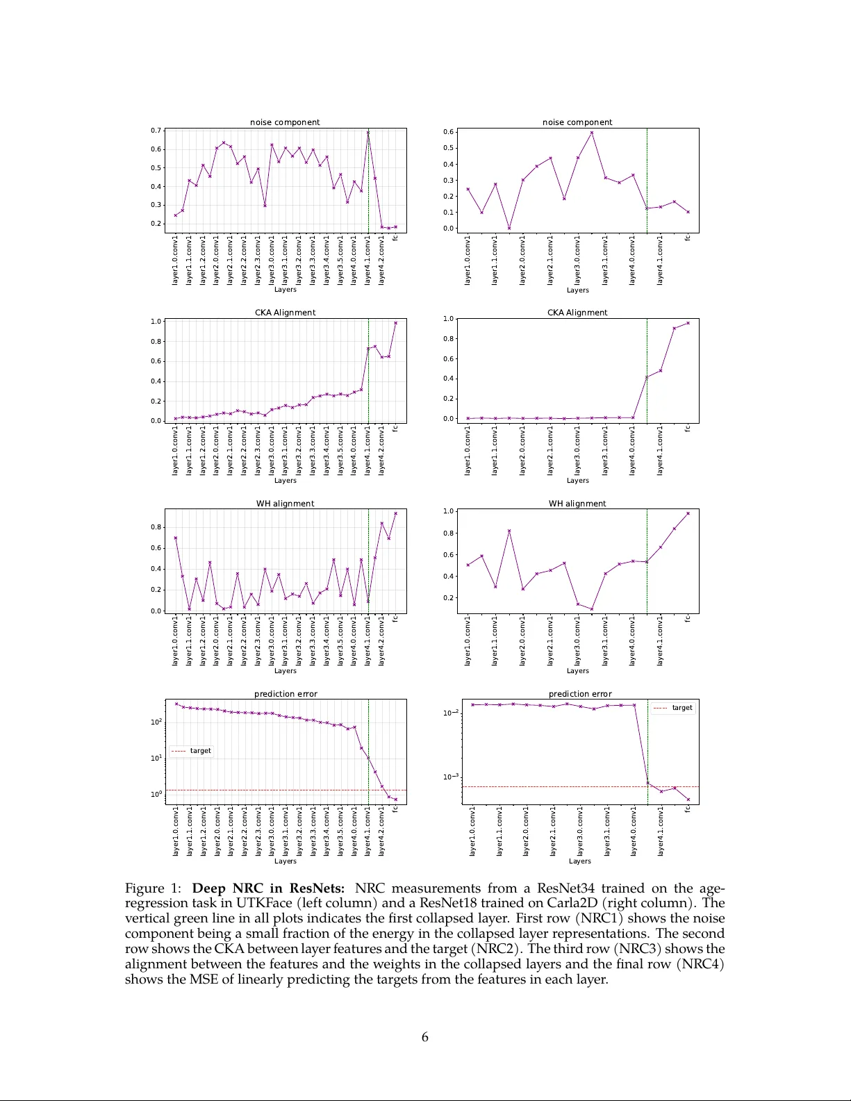 깊은 신경 회귀 붕괴 현상