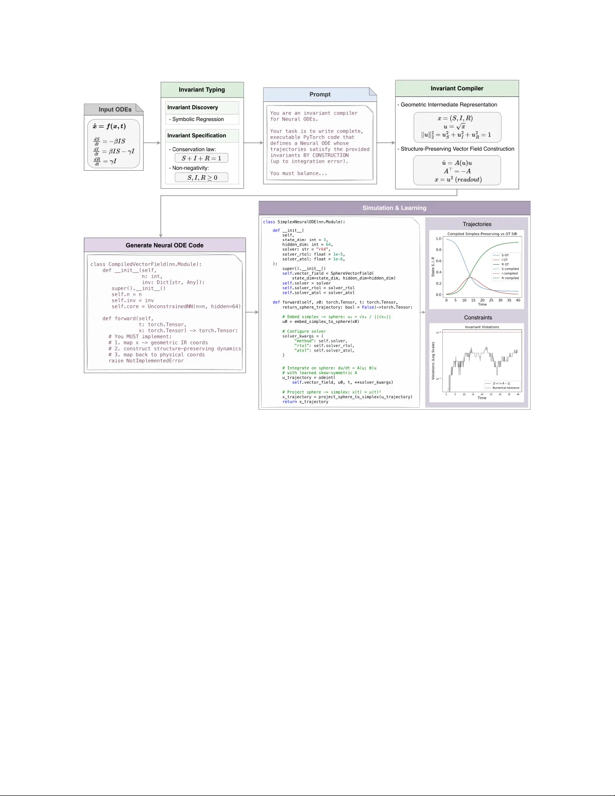 불변성 컴파일러를 활용한 물리‑보존 신경 ODE 설계