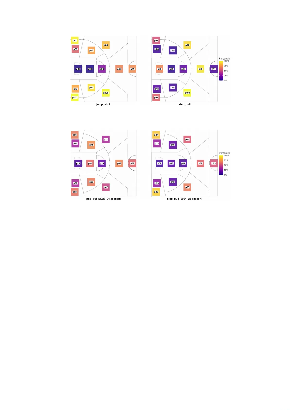 샷 유형 인식 구역 다층 포아송 모델을 통한 농구 샷 차트 비교