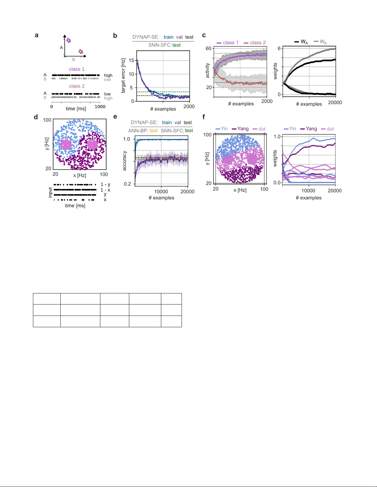피드백 제어 기반 스파이킹 신경망 온칩 학습 구현