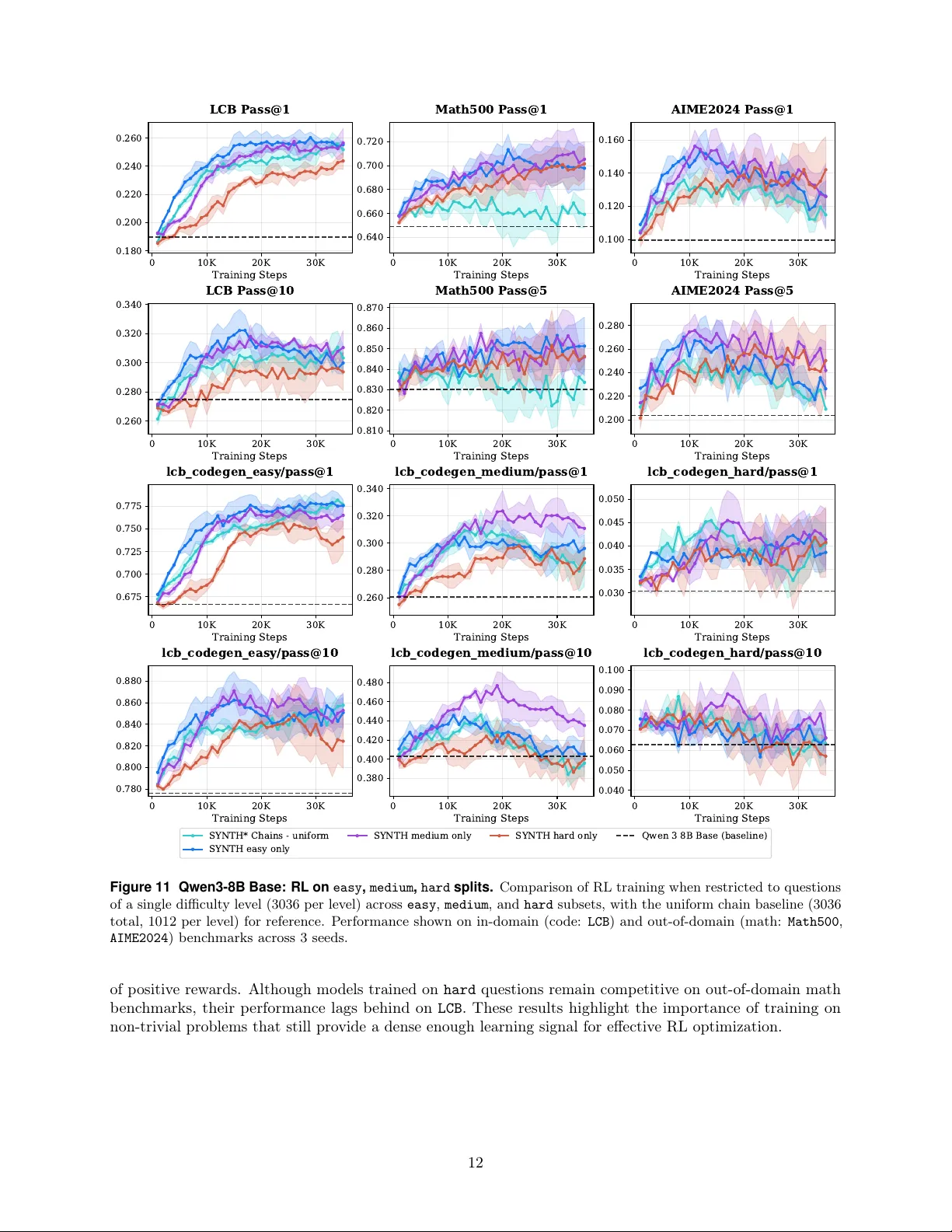 멀티턴 합성 데이터와 커리큘럼으로 확장하는 코드 생성 강화학습